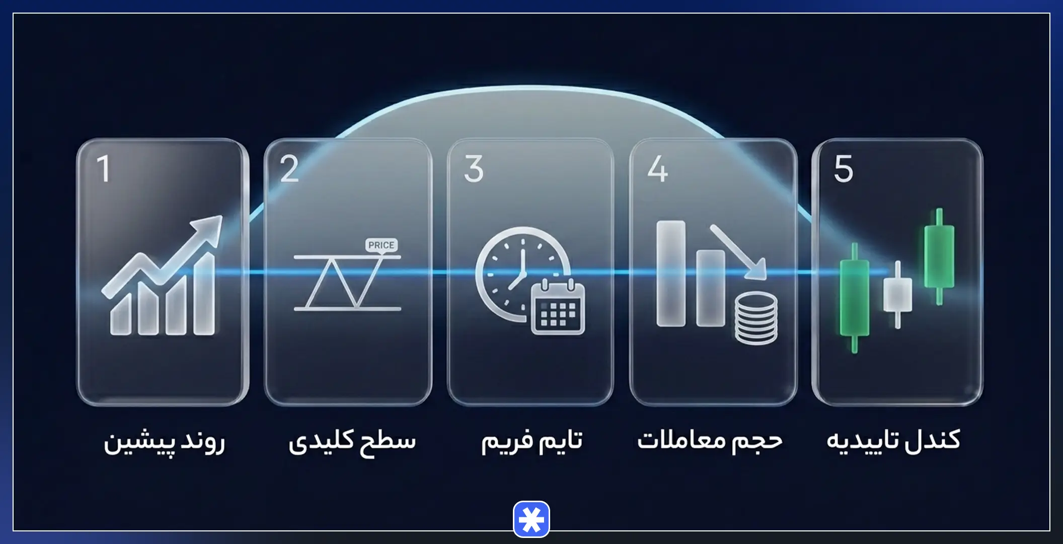 مراحل اعتبارسنجی الگوی کندل برگشتی در پرایس اکشن از بررسی روند تا شمع تاییدیه