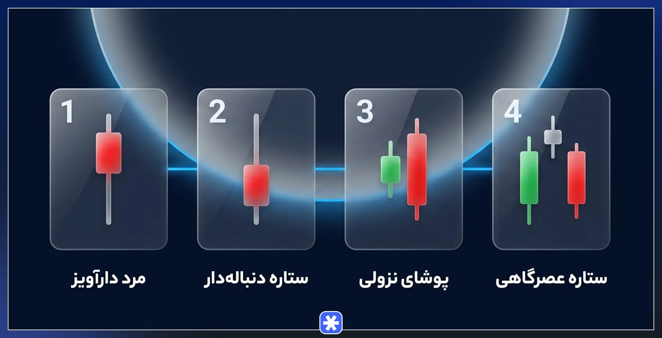 انواع کندل های برگشتی نزولی شامل مرد دارآویز، ستاره دنباله‌دار، پوشای نزولی و ستاره عصرگاهی