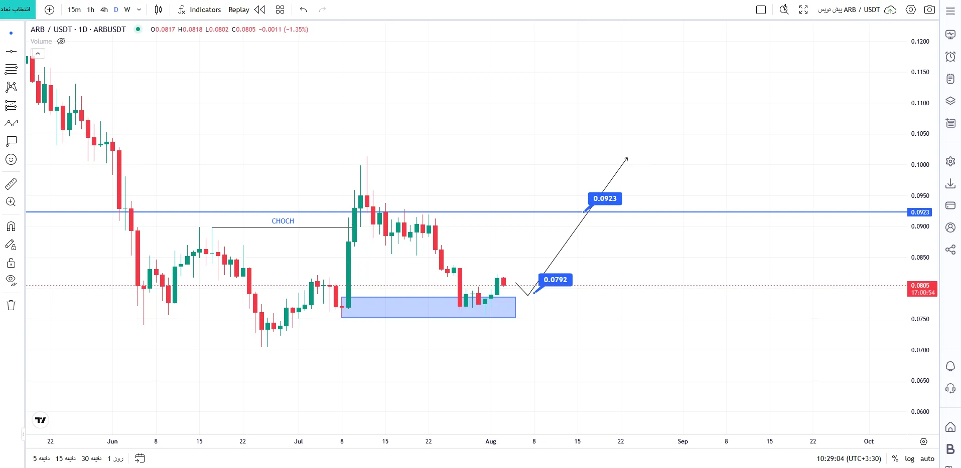 تحلیل ارز آربیتروم (ARB/USDT)