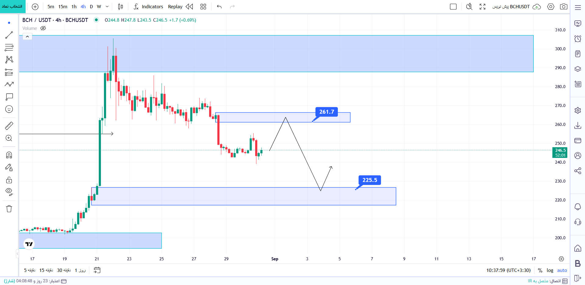 تحلیل ارز BCH/USDT
