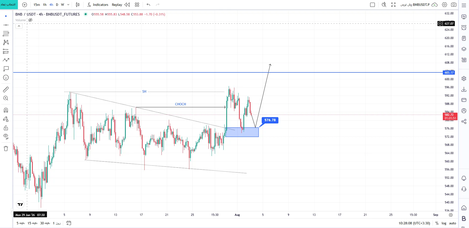 تحلیل ارز بایننس کوین (BNB/USDT)