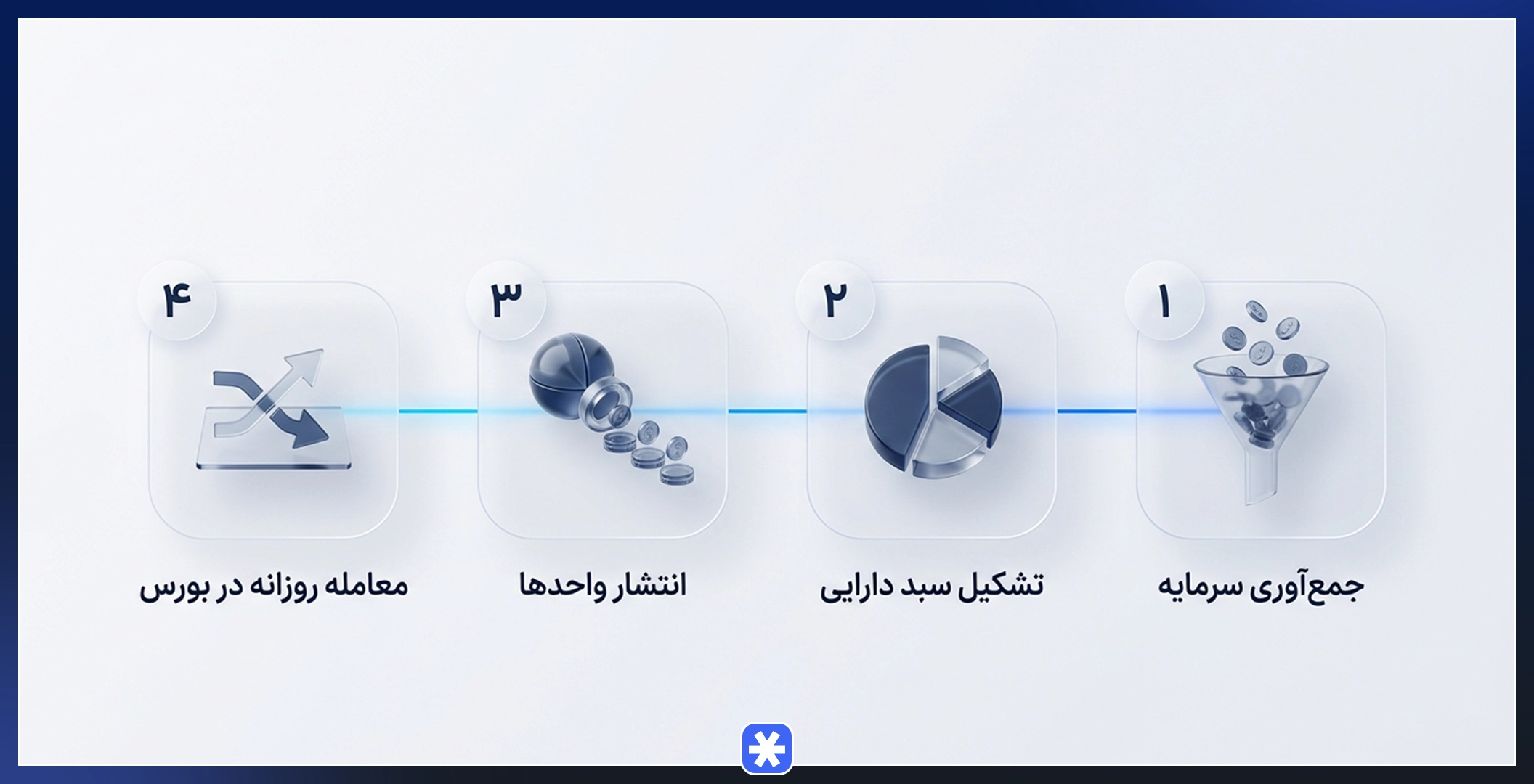 اینفوگرافیک چهار مرحلهای مکانیزم عملکرد صندوق قابل معامله در بورس از جمعآوری سرمایه تا معامله روزانه واحدها