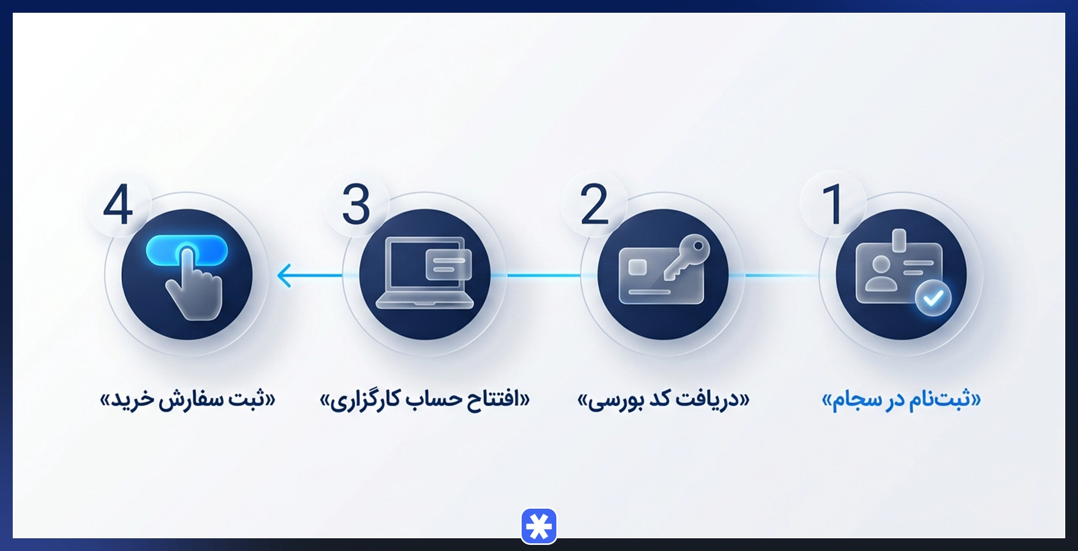 اینفوگرافیک مراحل نحوه خرید صندوق ETF از ثبتنام در سامانه سجام و دریافت کد بورسی تا ثبت سفارش خرید
