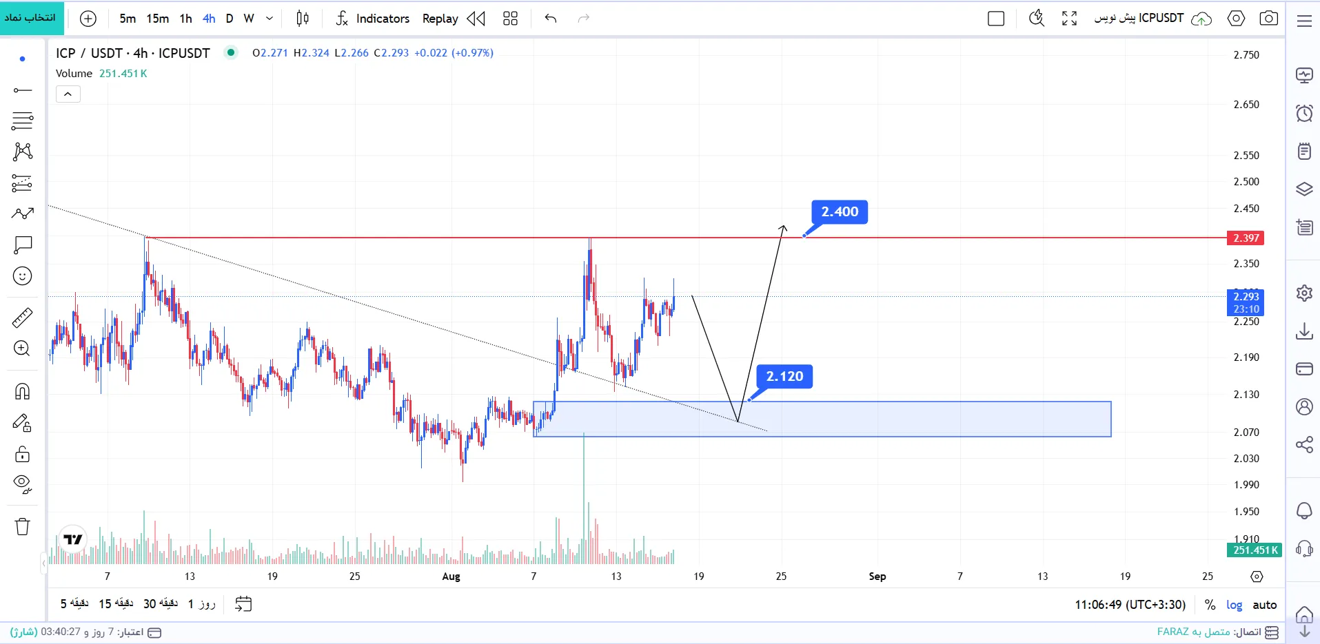 تحلیل ارز ICP/USDT