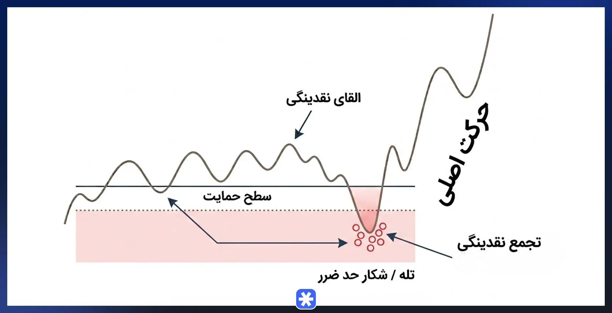 القای نقدینگی (Inducement)