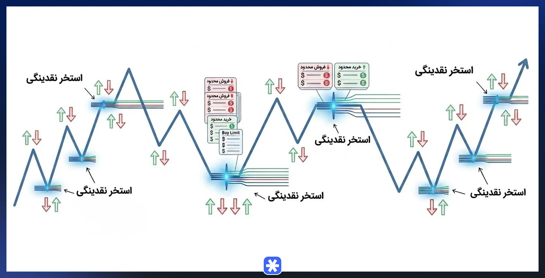 مفهوم نقدینگی (Liquidity)