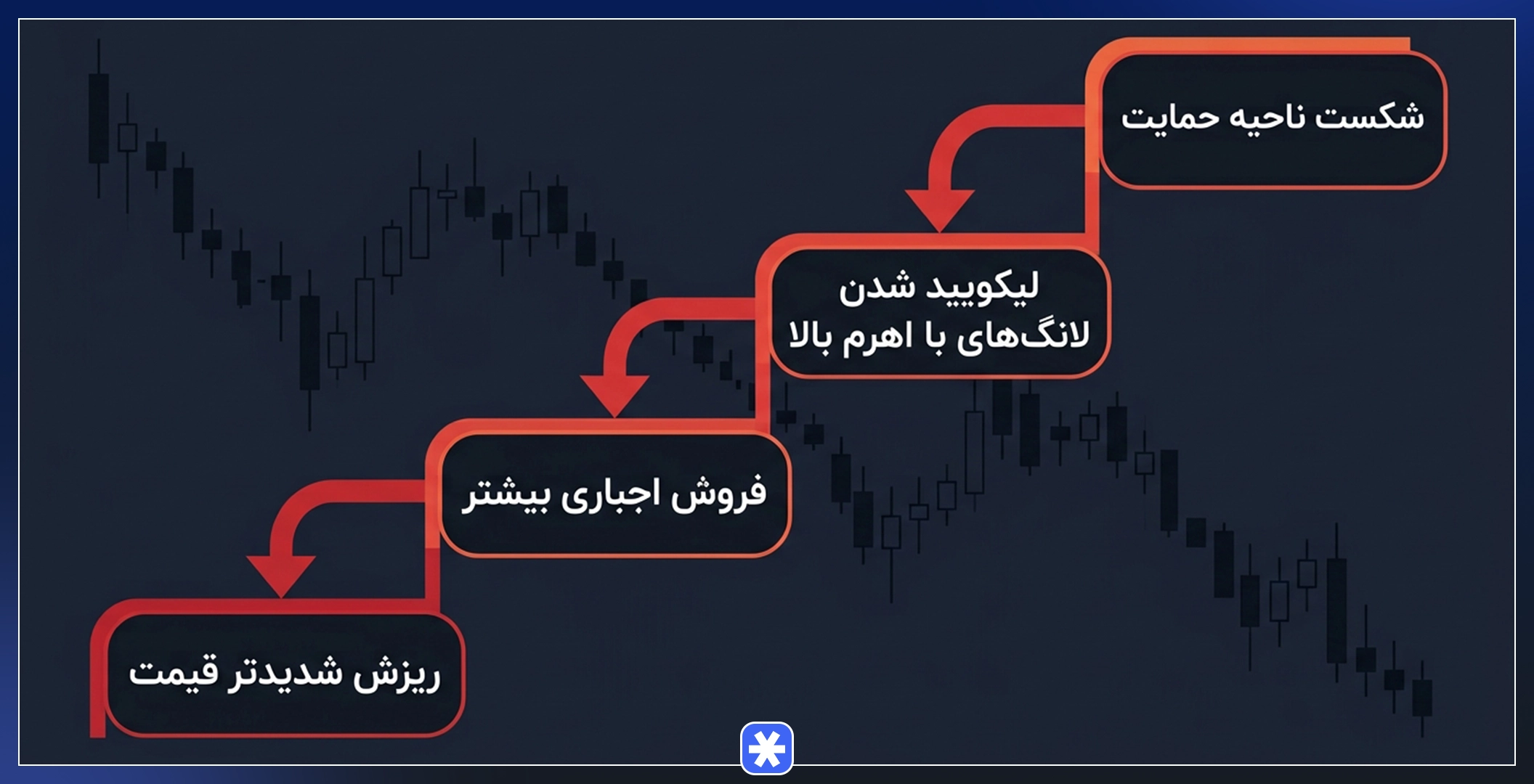 اینفوگرافیک زنجیره آبشار لیکوییدیشن و ریزش پیاپی قیمت