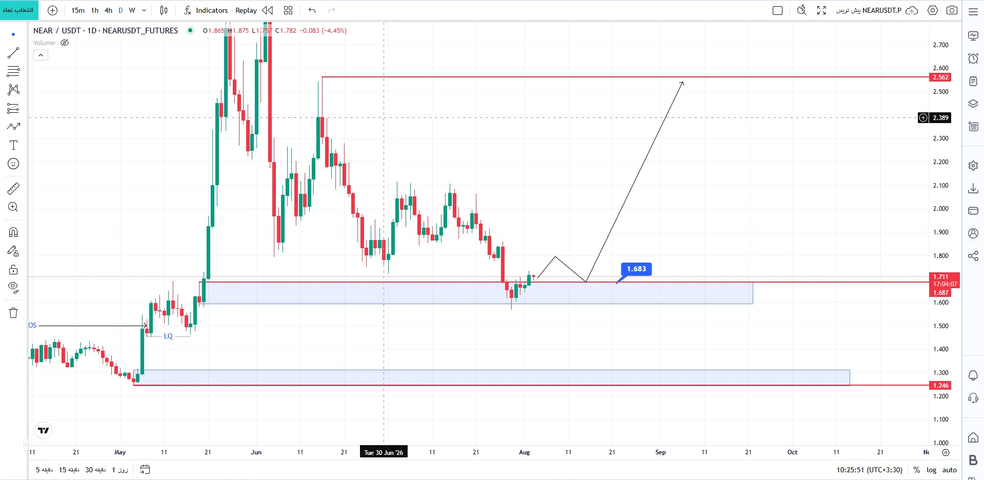 تحلیل ارز نیر پروتکل (NEAR/USDT)