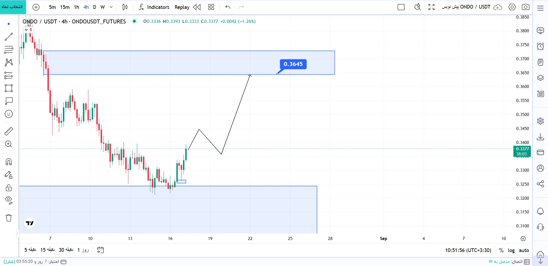 تحلیل ارز ONDO/USDT