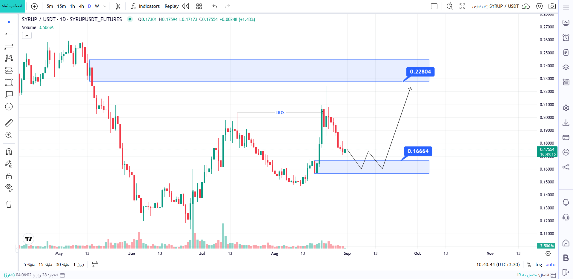 تحلیل ارز SYRUP/USDT