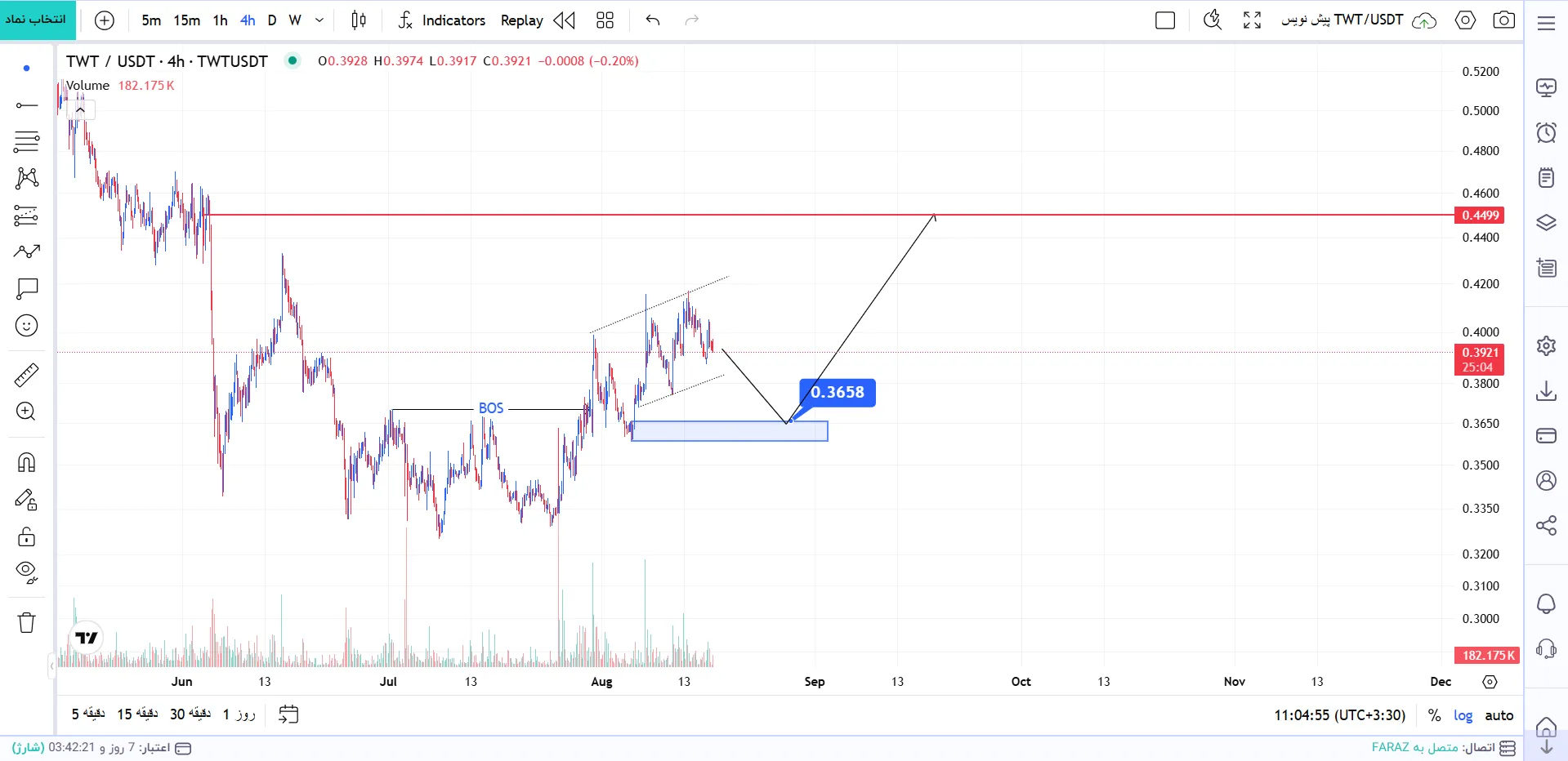 تحلیل ارز TWT/USDT