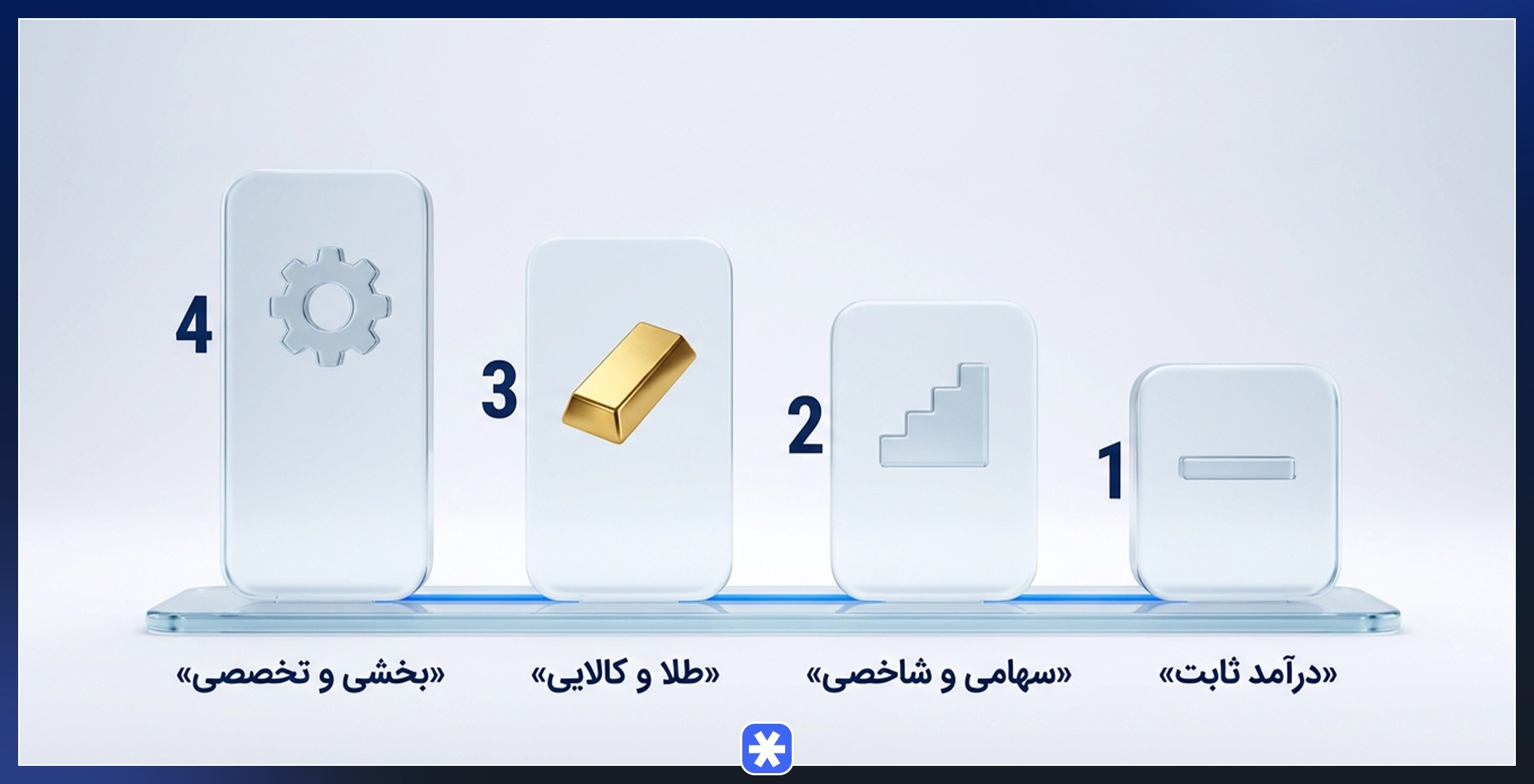 اینفوگرافیک انواع صندوق ETF شامل درآمد ثابت، سهامی و شاخصی، طلا و کالایی و بخشی و تخصصی به ترتیب سطح ریسک