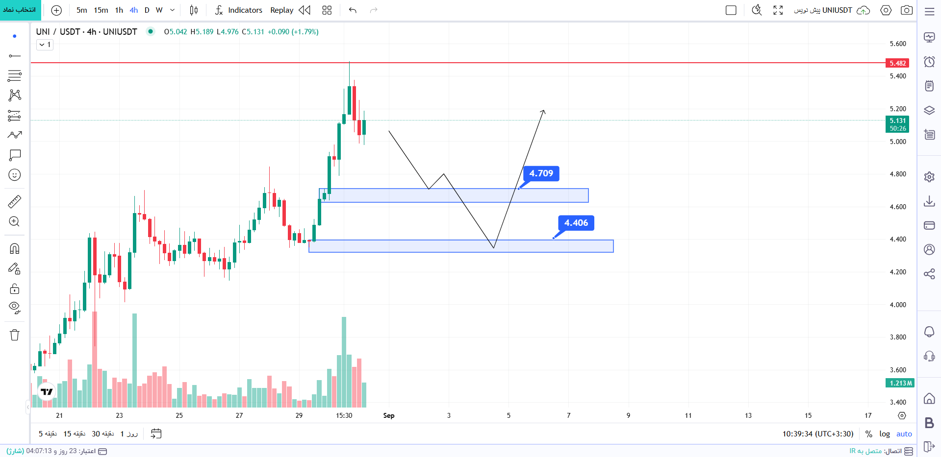 تحلیل ارز UNI/USDT