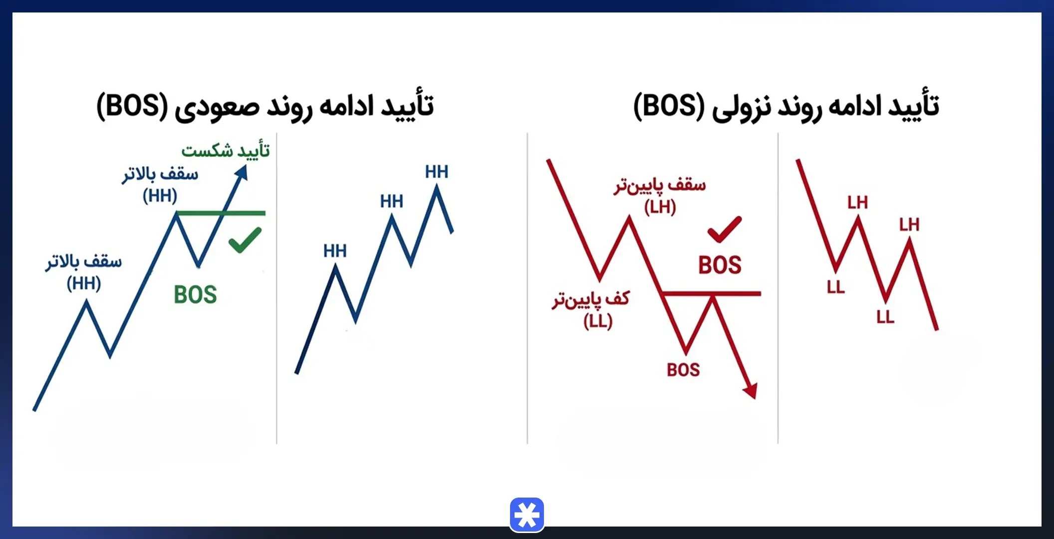 شکست ساختار (Break of Structure)
