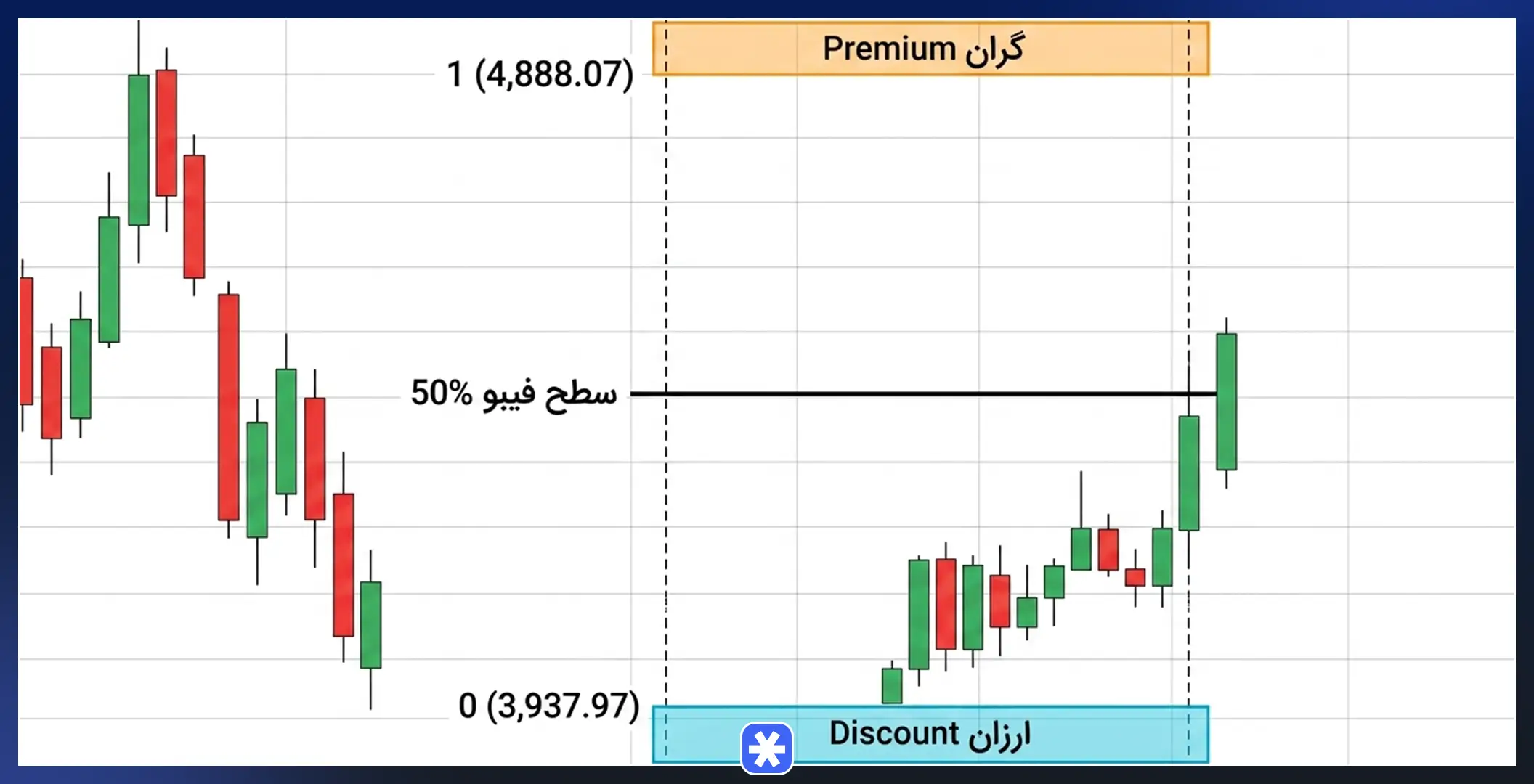 مناطق پرمیوم (Premium) و دیسکانت (Discount) 