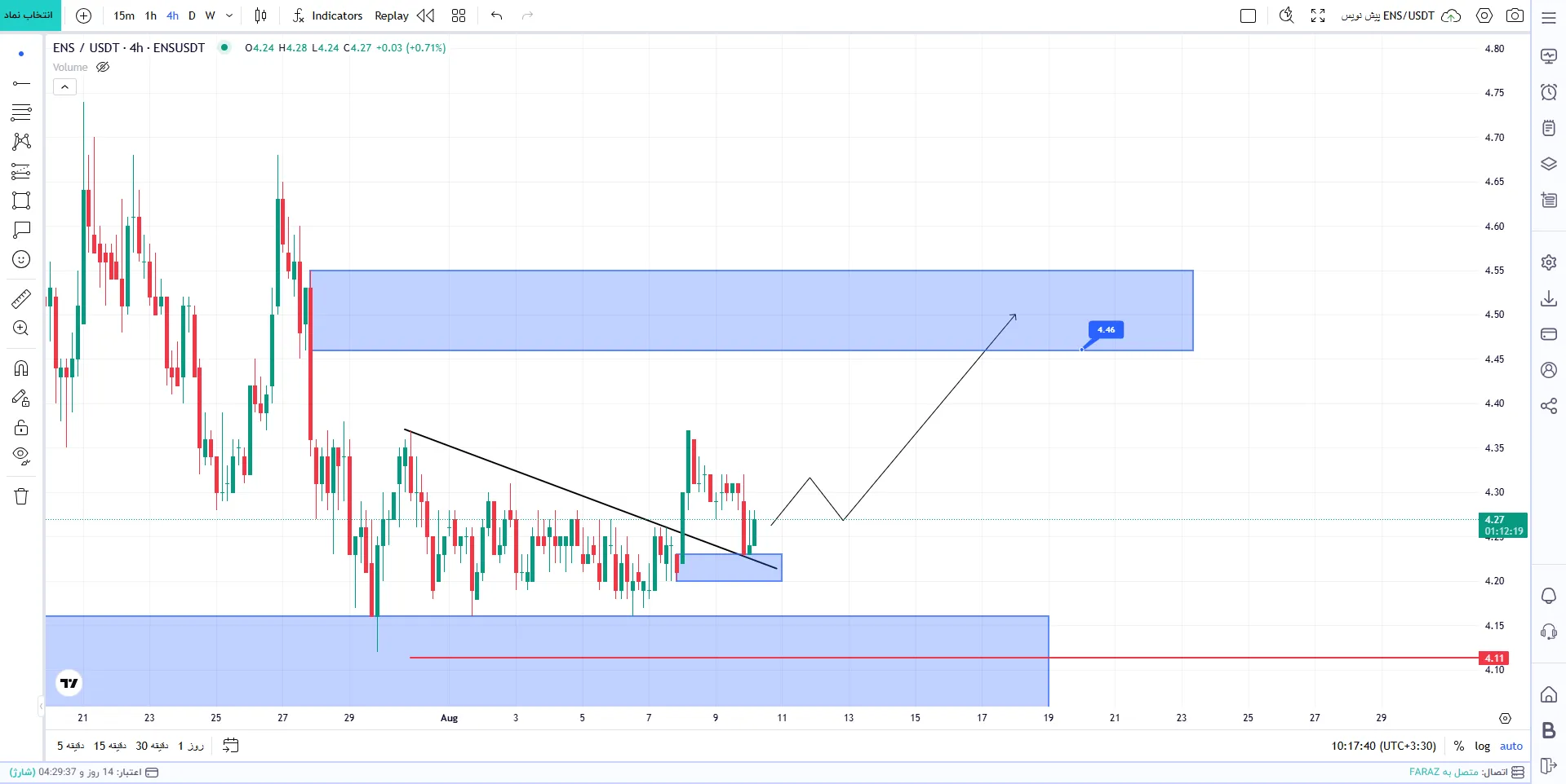 تحلیل ارز ENS/USDT