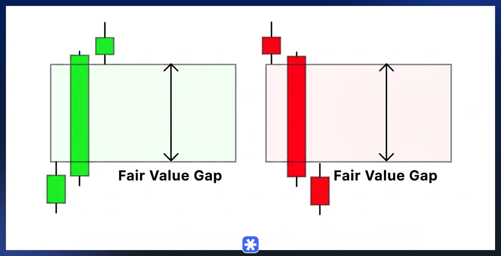 شکاف ارزش منصفانه (Fair Value Gap - FVG) یا ایمبالانس