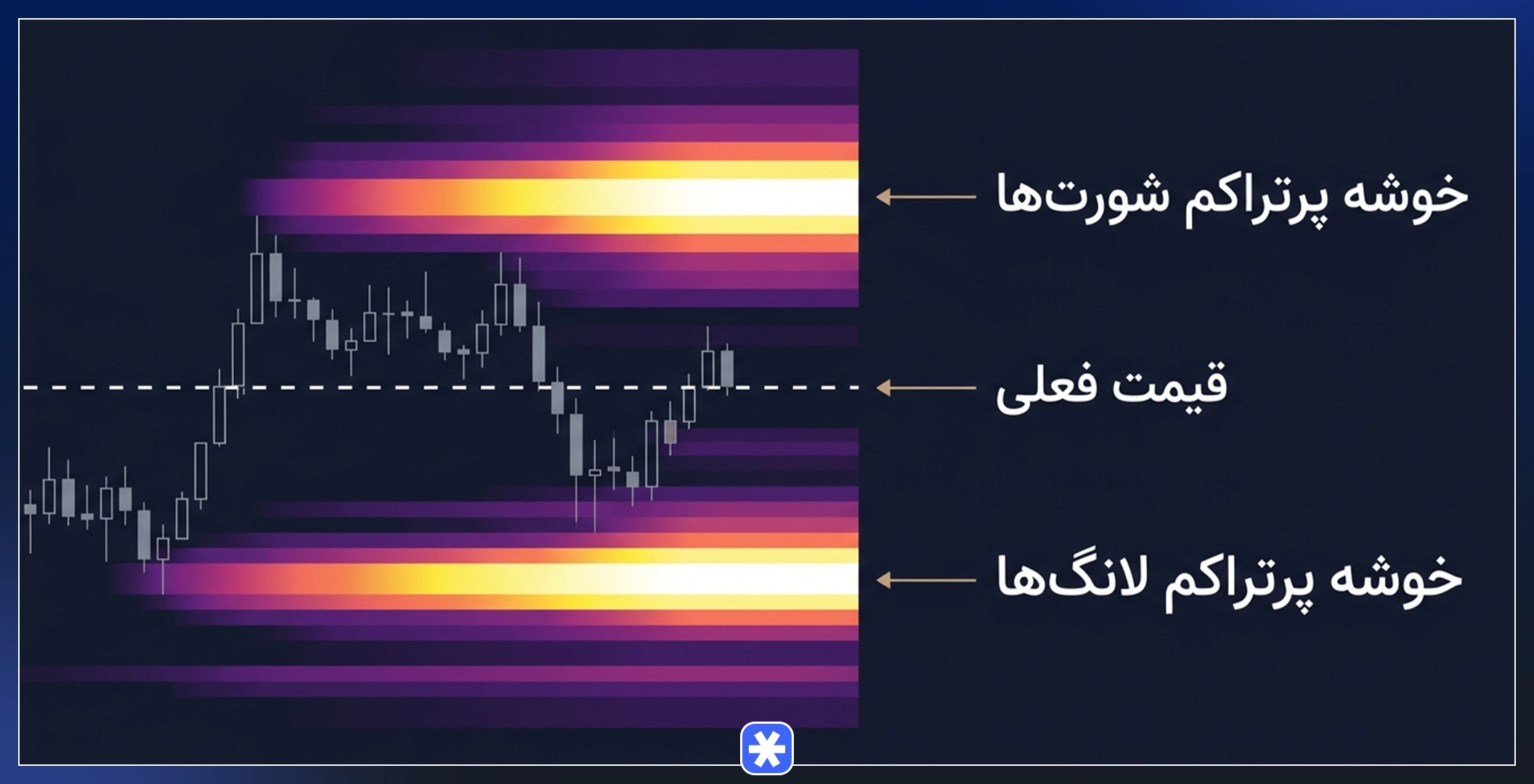 نمونه هیت مپ لیکوییدیشن و نواحی پرتراکم لانگ و شورت روی نمودار قیمت