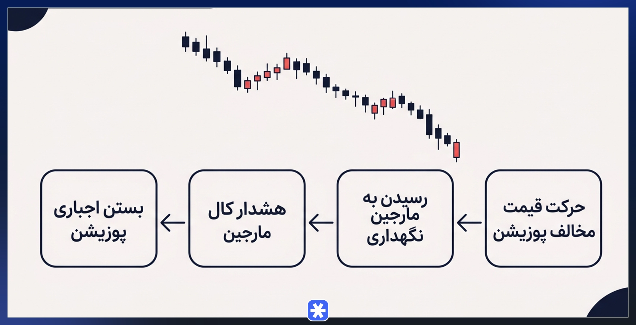 اینفوگرافیک مراحل مکانیزم لیکویید شدن پوزیشن در صرافی ارز دیجیتال