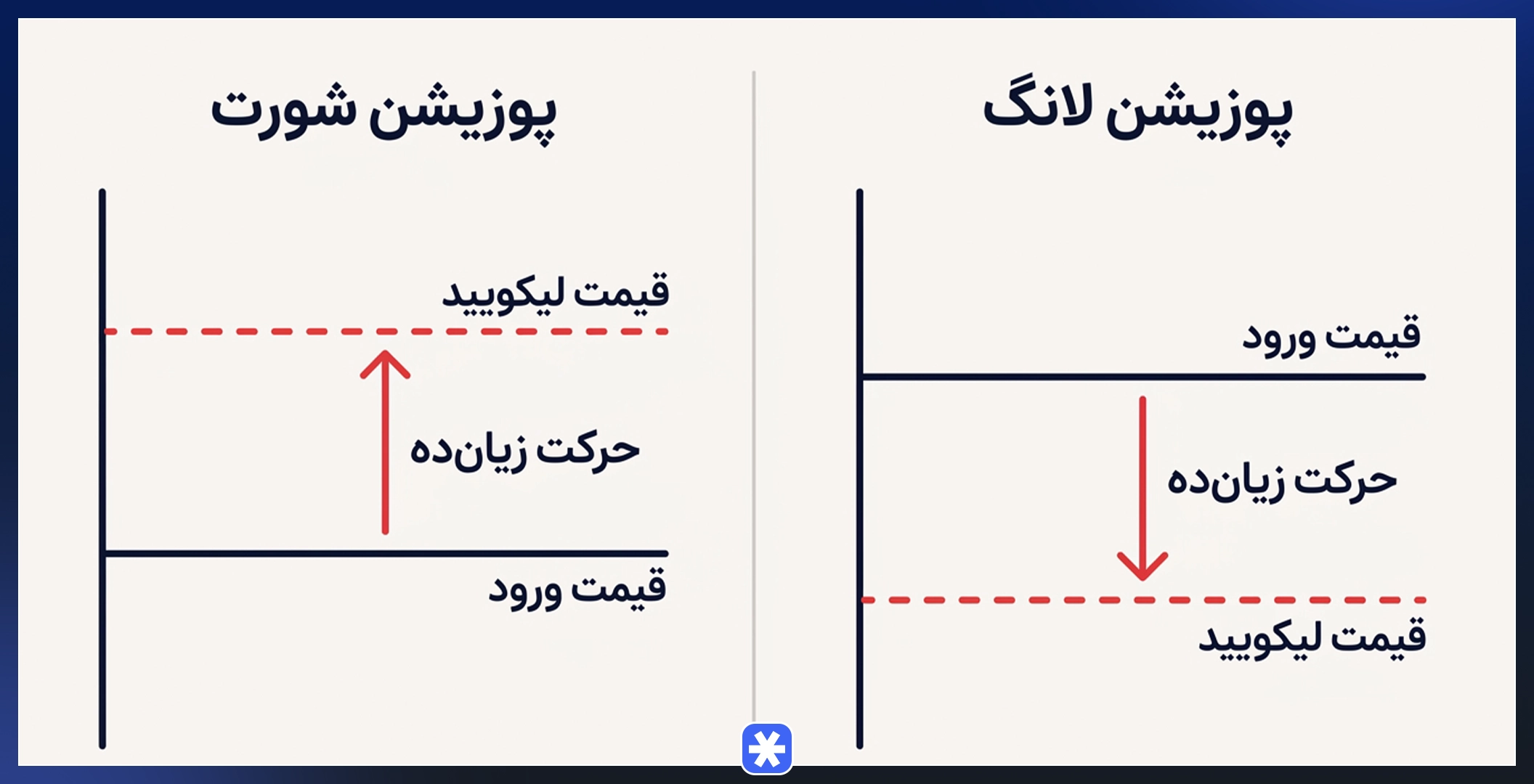 اینفوگرافیک محاسبه قیمت لیکویید شدن در پوزیشن لانگ و شورت