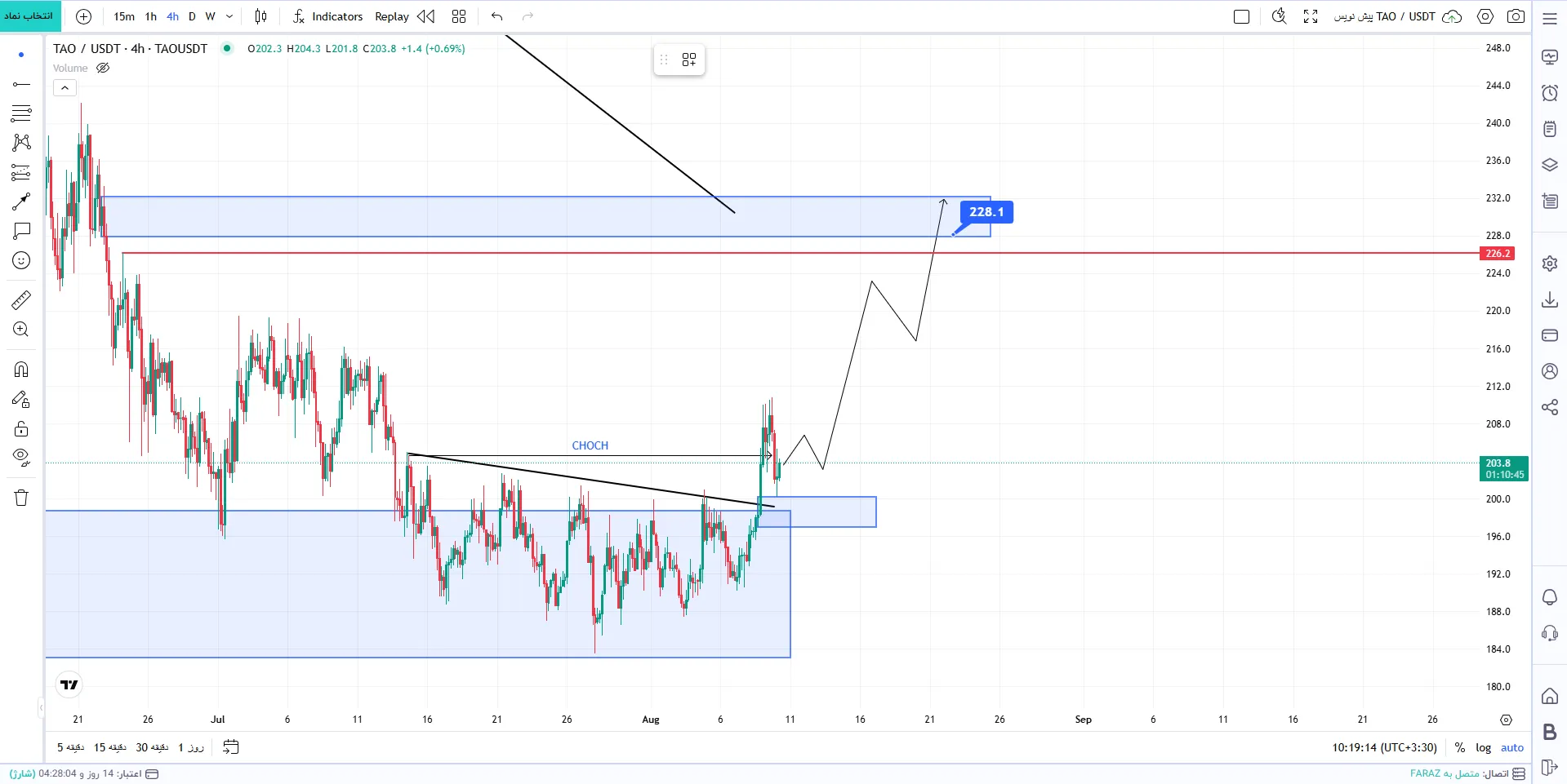 تحلیل ارز TAO/USDT