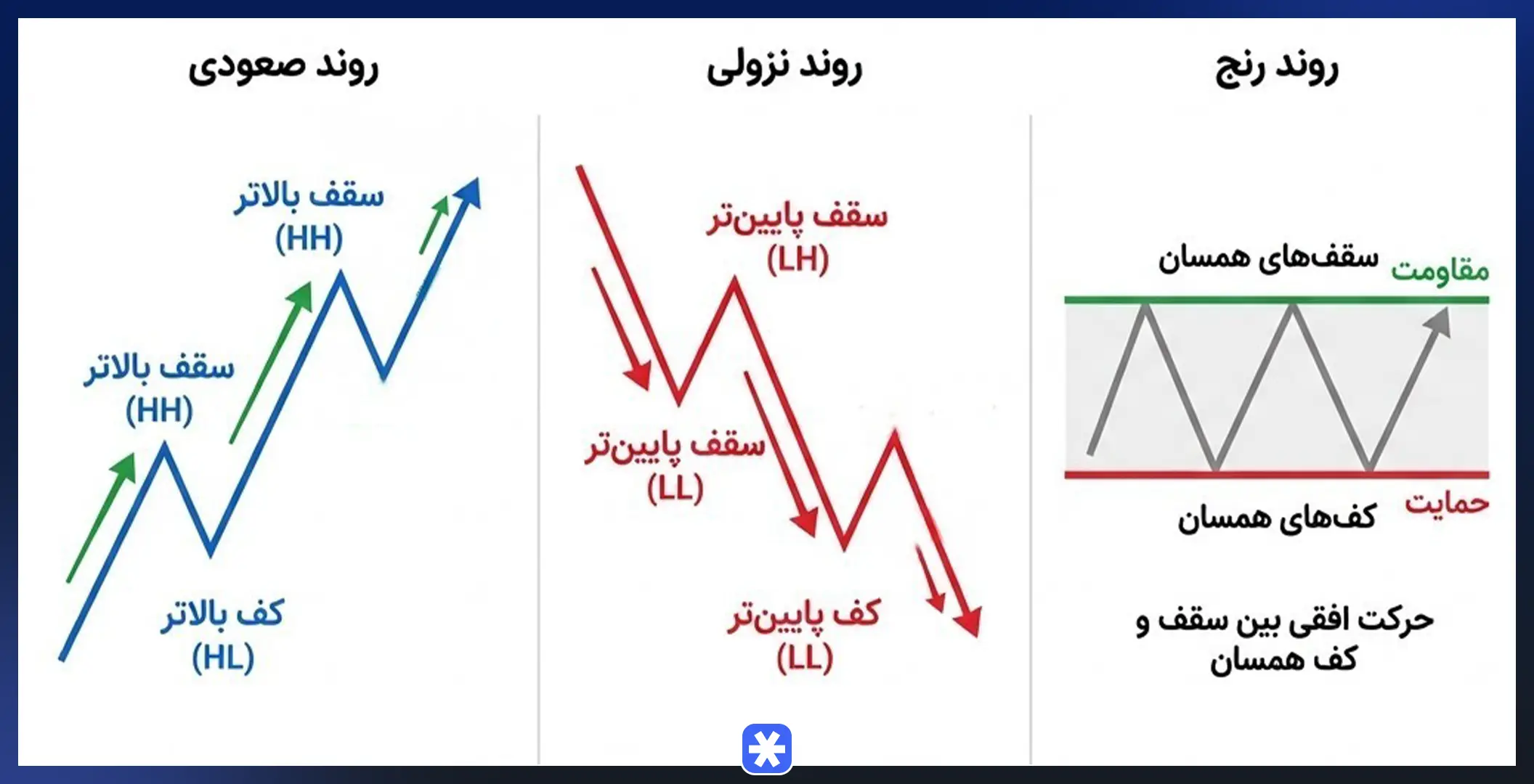 ساختار بازار (Market Structure)