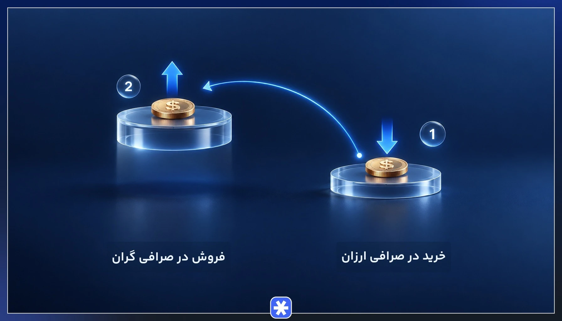 اینفوگرافیک آربیتراژ بین صرافی با خرید در صرافی ارزان و فروش در صرافی گرانتر