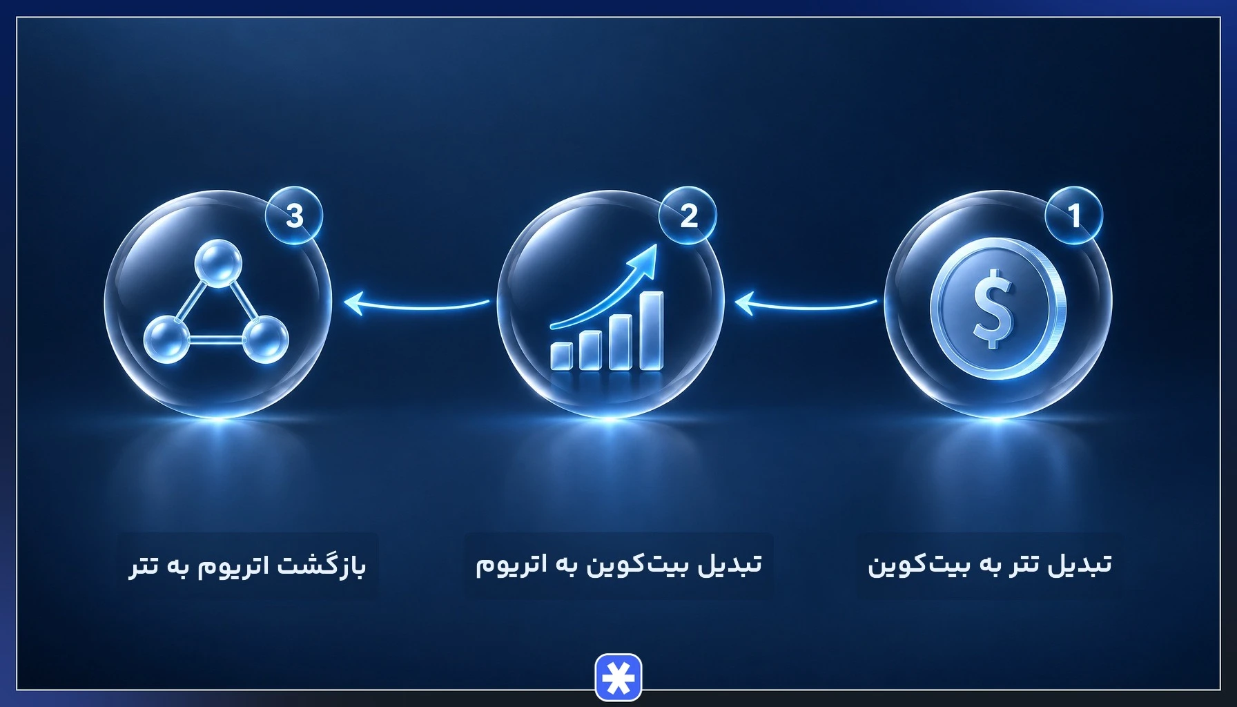 اینفوگرافیک آربیتراژ مثلثی و چرخه تبدیل سه ارز در یک صرافی