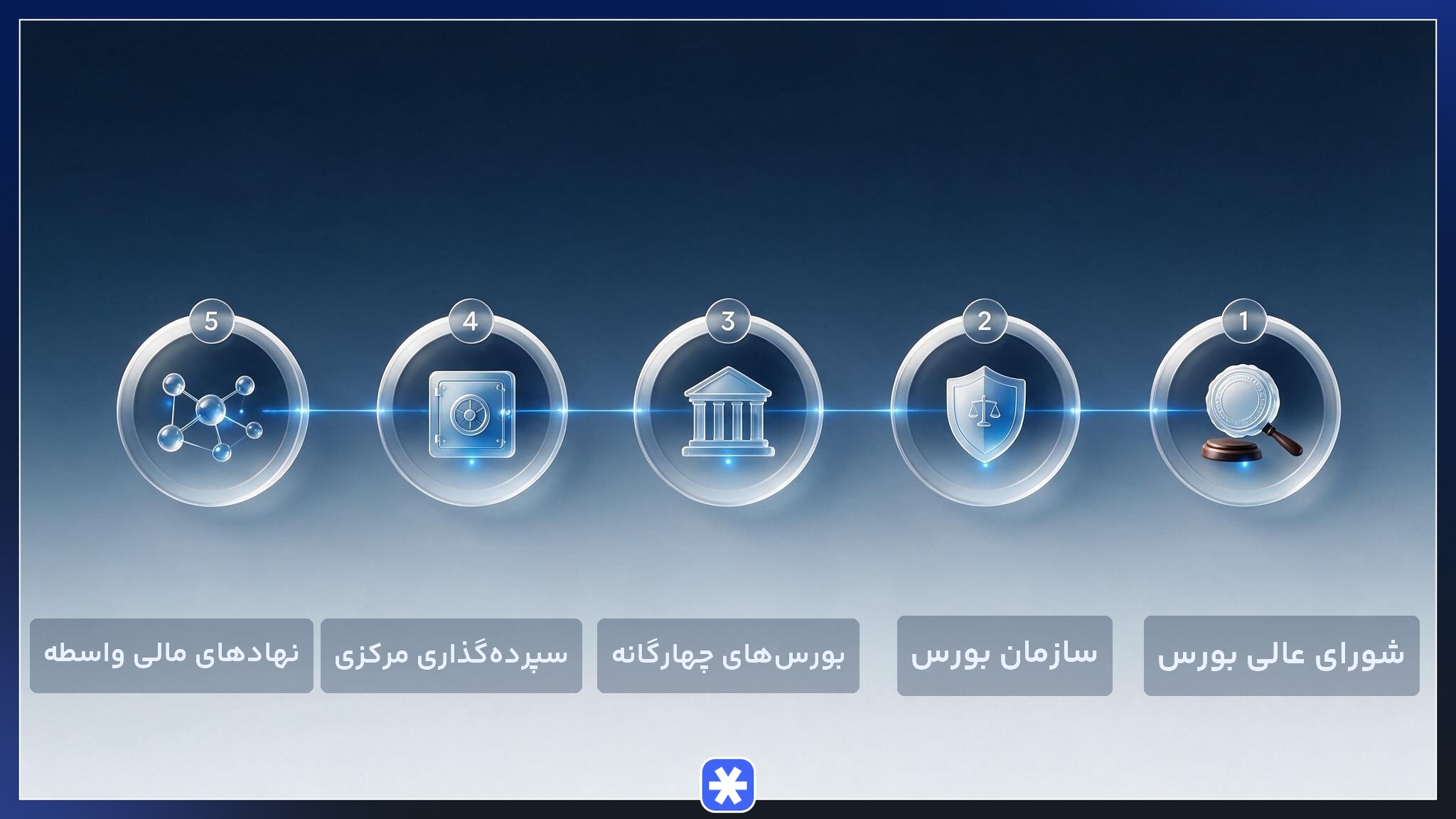ساختار بازار سرمایه ایران و پنج لایه ارکان بازار سرمایه از سیاستگذاری تا نهادهای واسطه