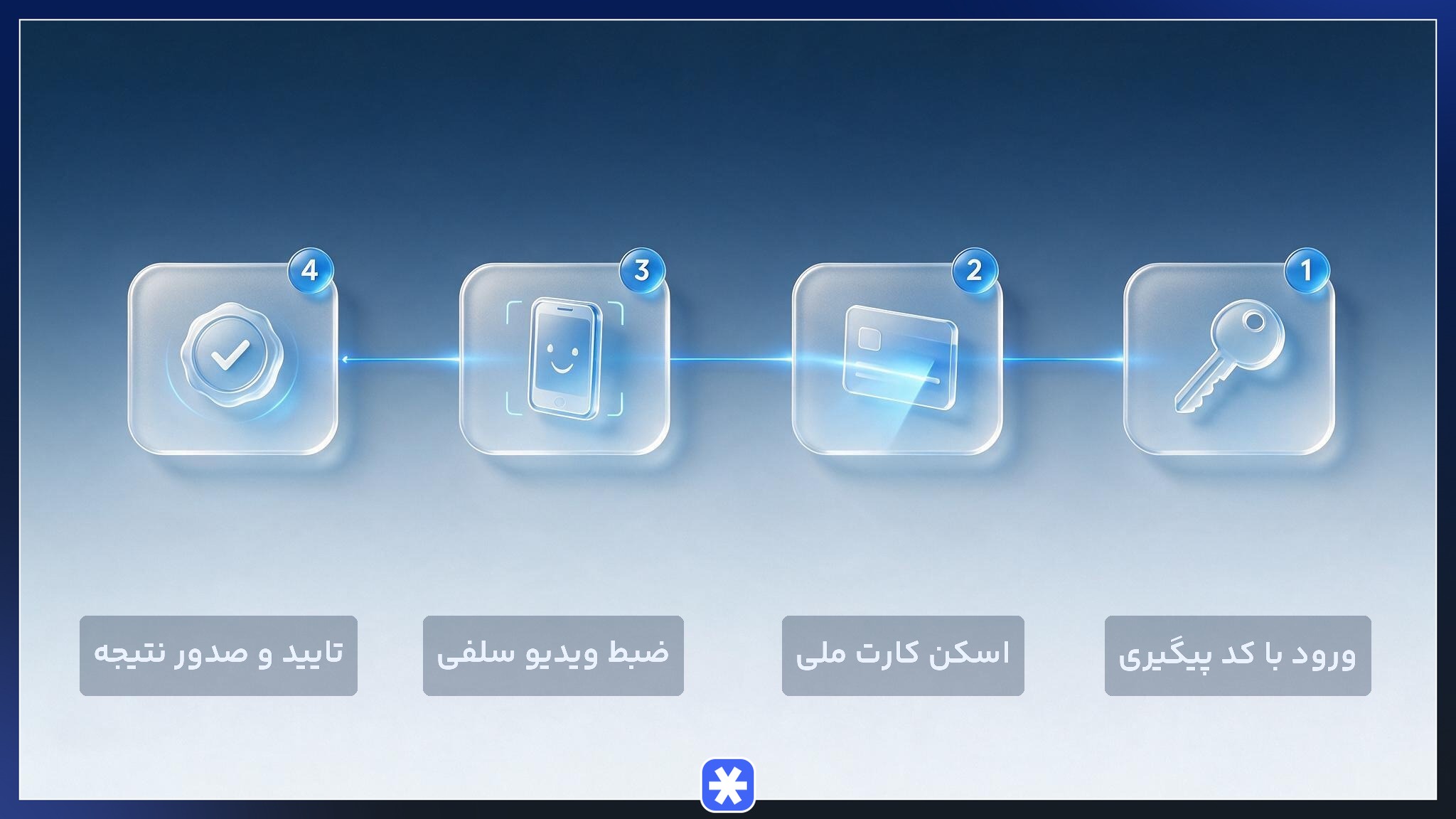اینفوگرافیک مراحل احراز هویت غیر حضوری سجام با گوشی از ورود با کد پیگیری تا تایید نهایی