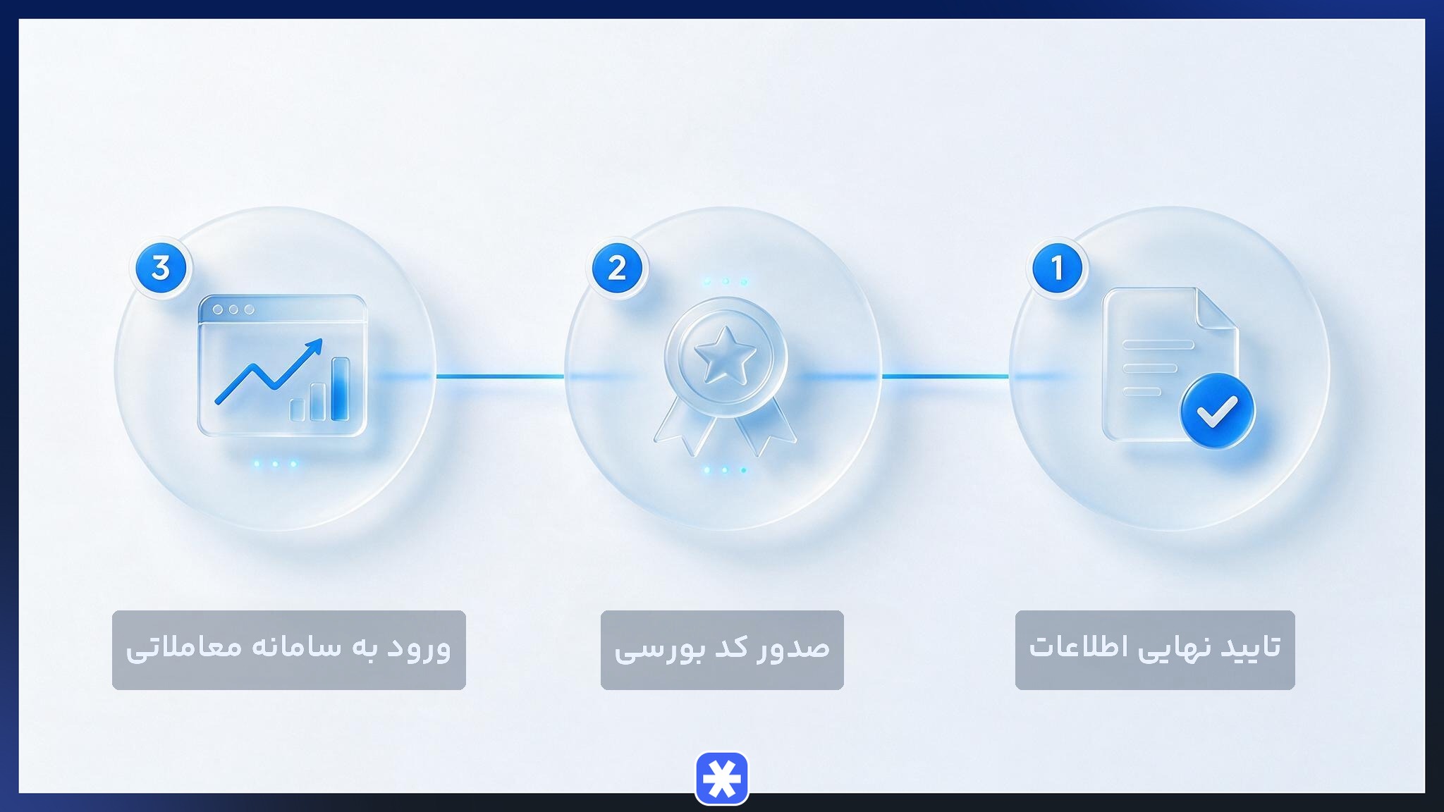 اینفوگرافیک مراحل پس از احراز هویت سجام تا دریافت کد بورسی و ورود به سامانه معاملاتی