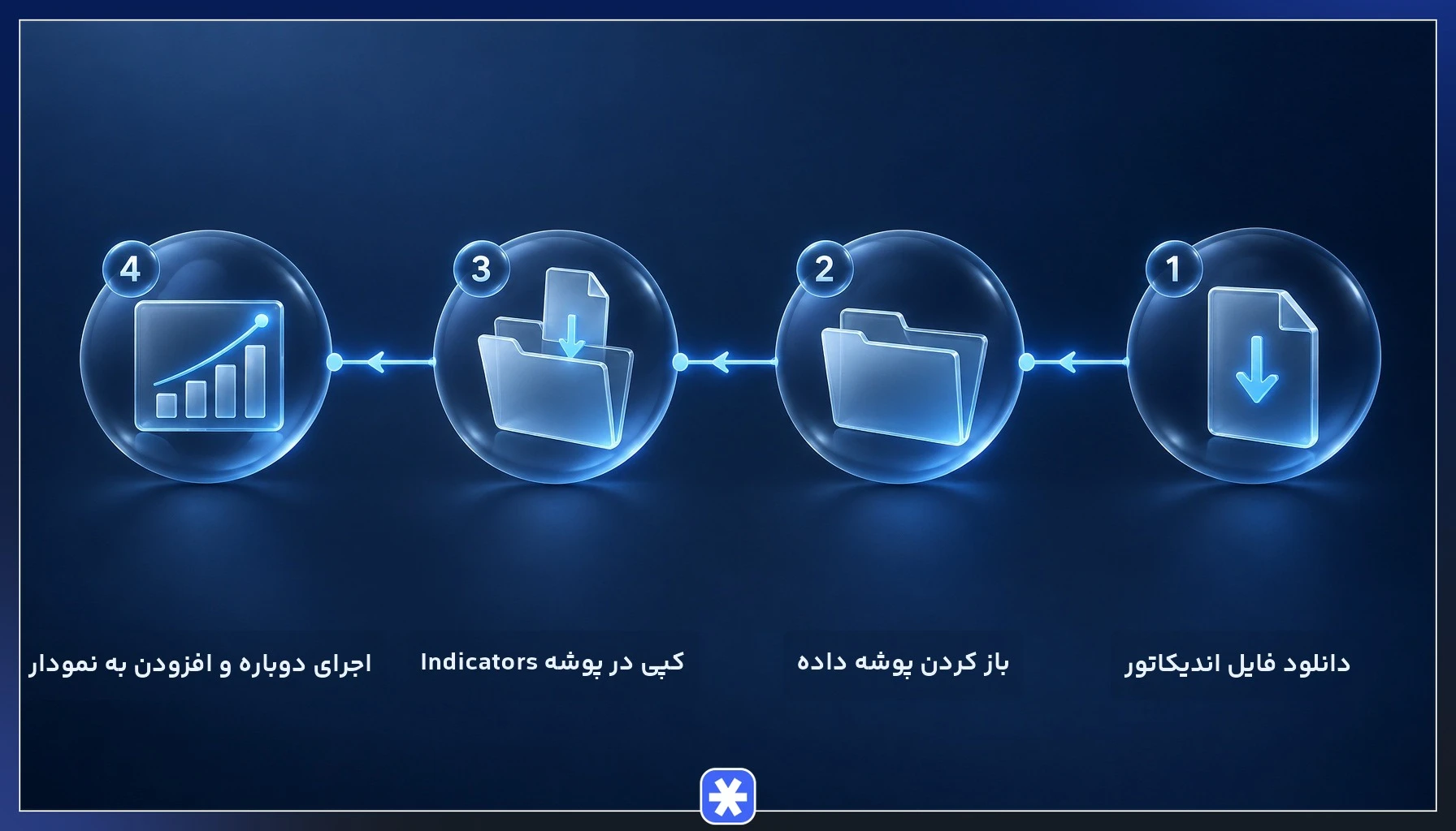 مراحل دانلود و نصب اندیکاتور weekly map در متاتریدر 4 به‌صورت گام‌به‌گام