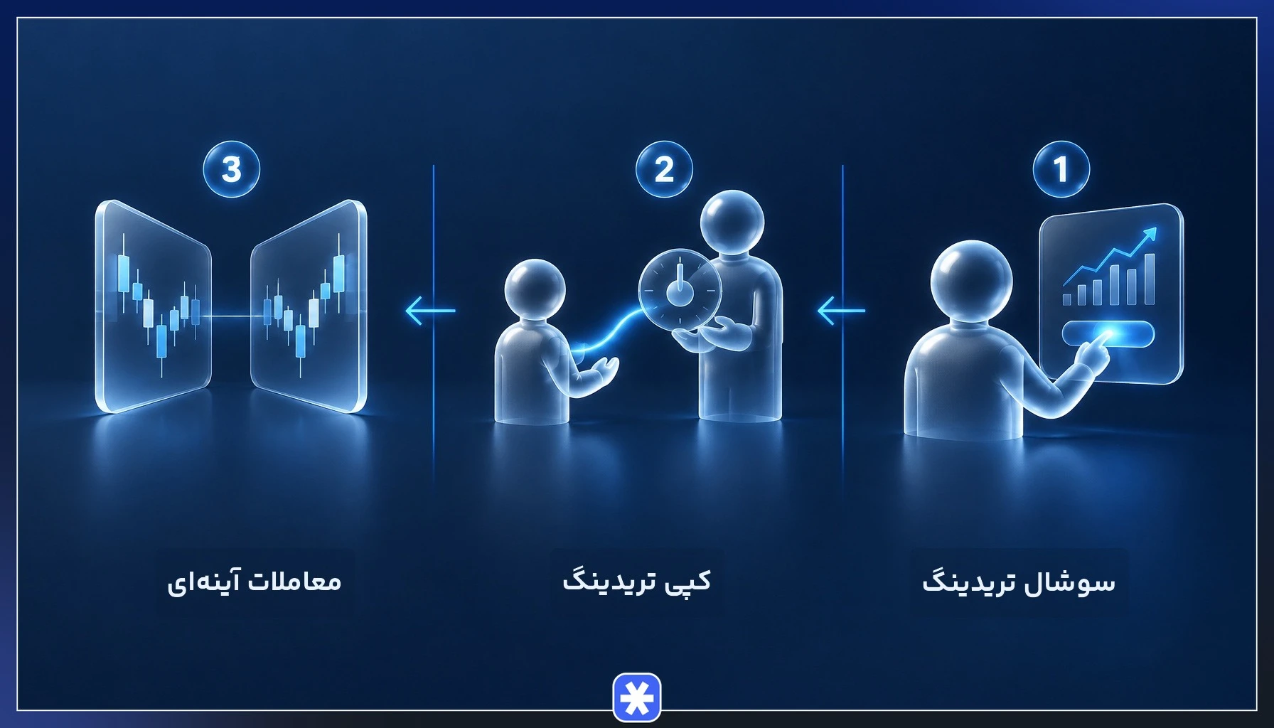 مقایسه تصویری سوشال تریدینگ، کپی تریدینگ و معاملات آینه‌ای