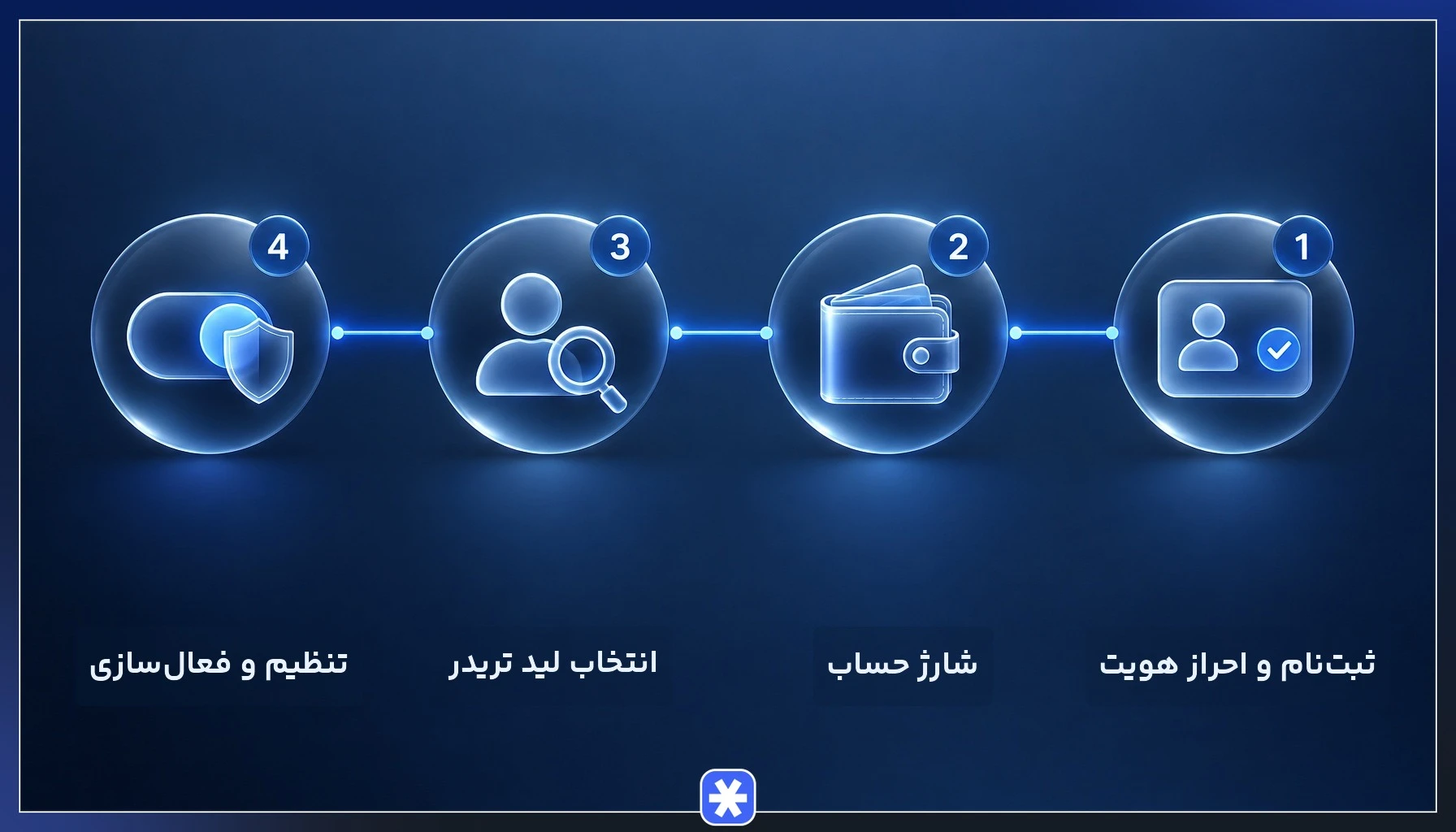 مراحل شروع کپی تریدینگ از ثبت‌نام تا فعال‌سازی کپی