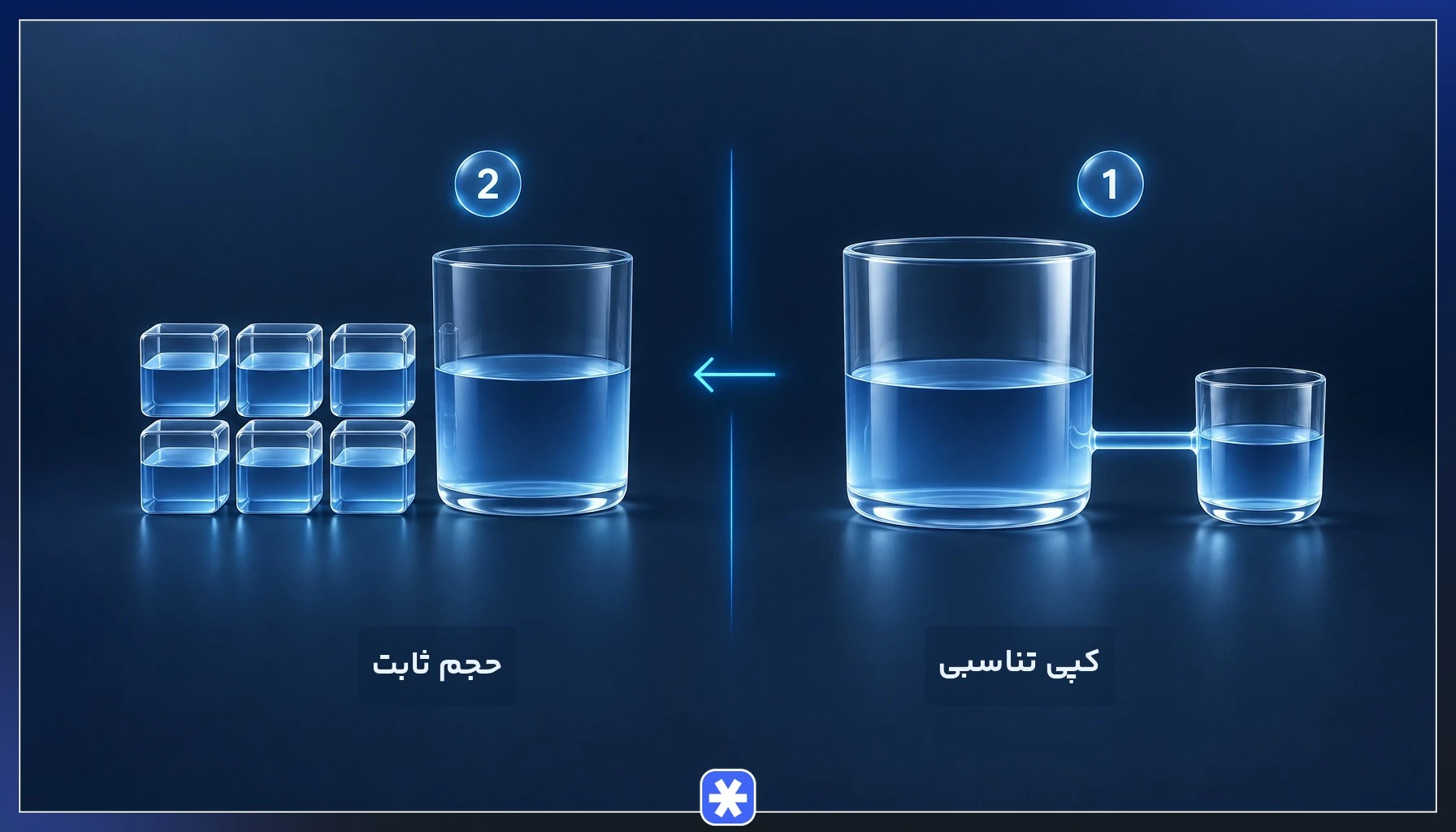 مقایسه تصویری کپی تناسبی و حجم ثابت در تخصیص سرمایه