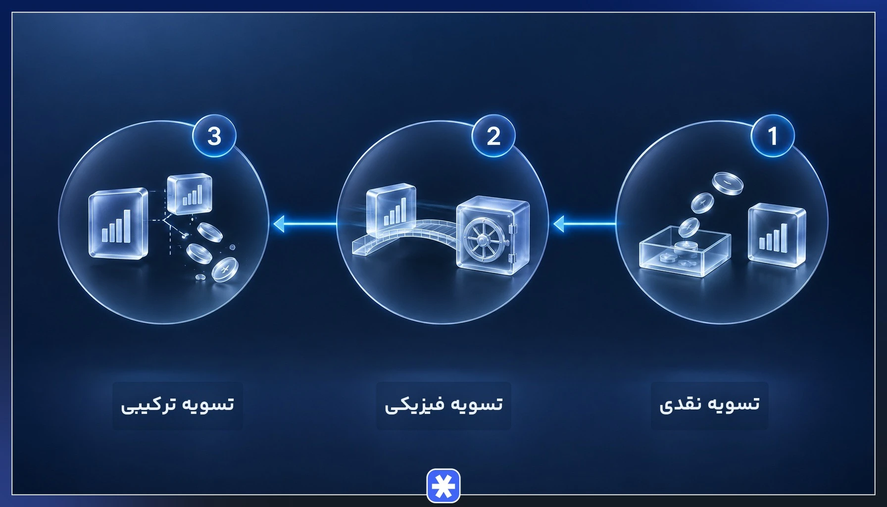 مقایسه سه روش تسویه نقدی، فیزیکی و ترکیبی در اعمال اوراق اختیار فروش تبعی