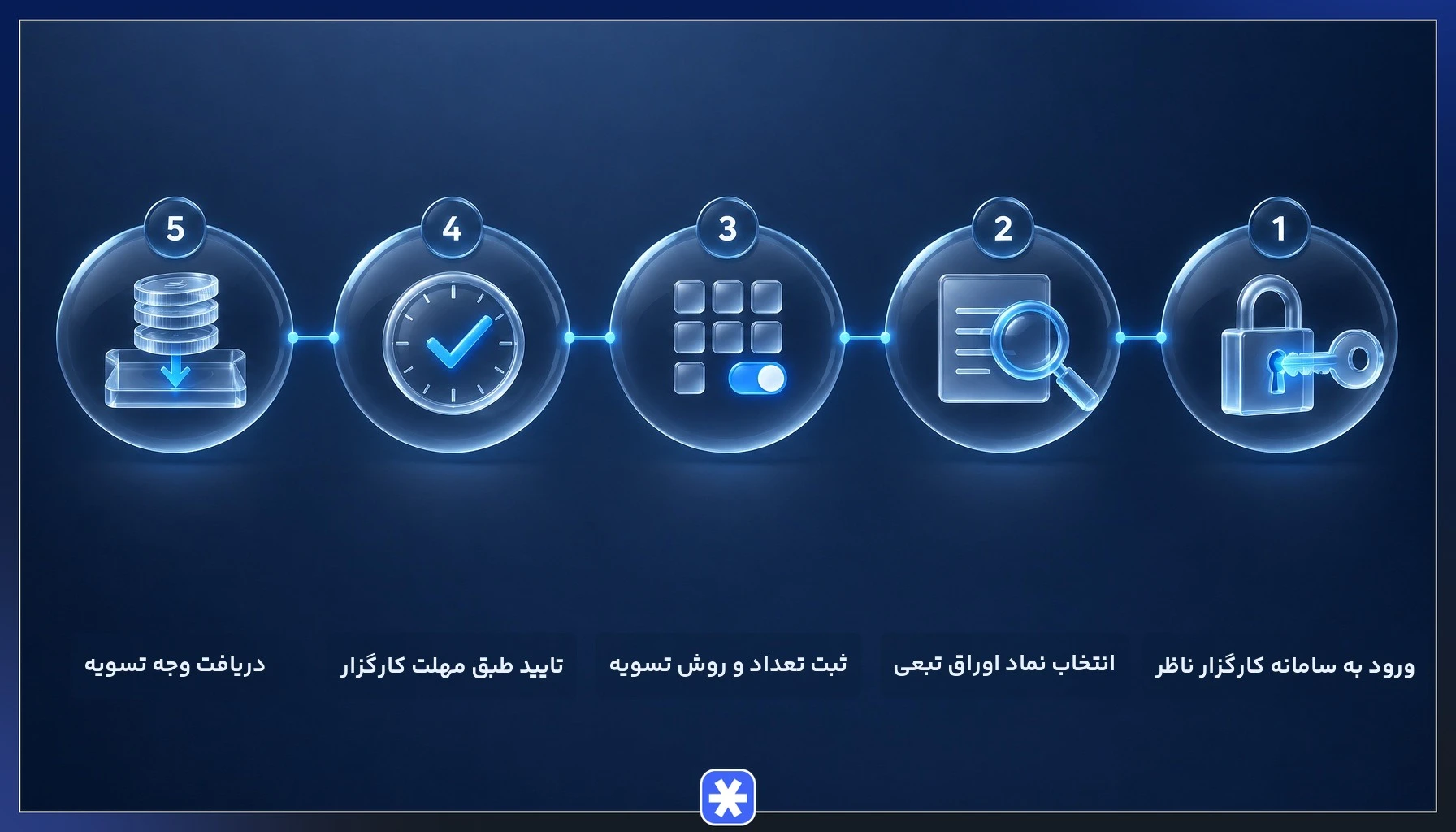مراحل ثبت درخواست اعمال اوراق اختیار فروش تبعی در سامانه کارگزاری