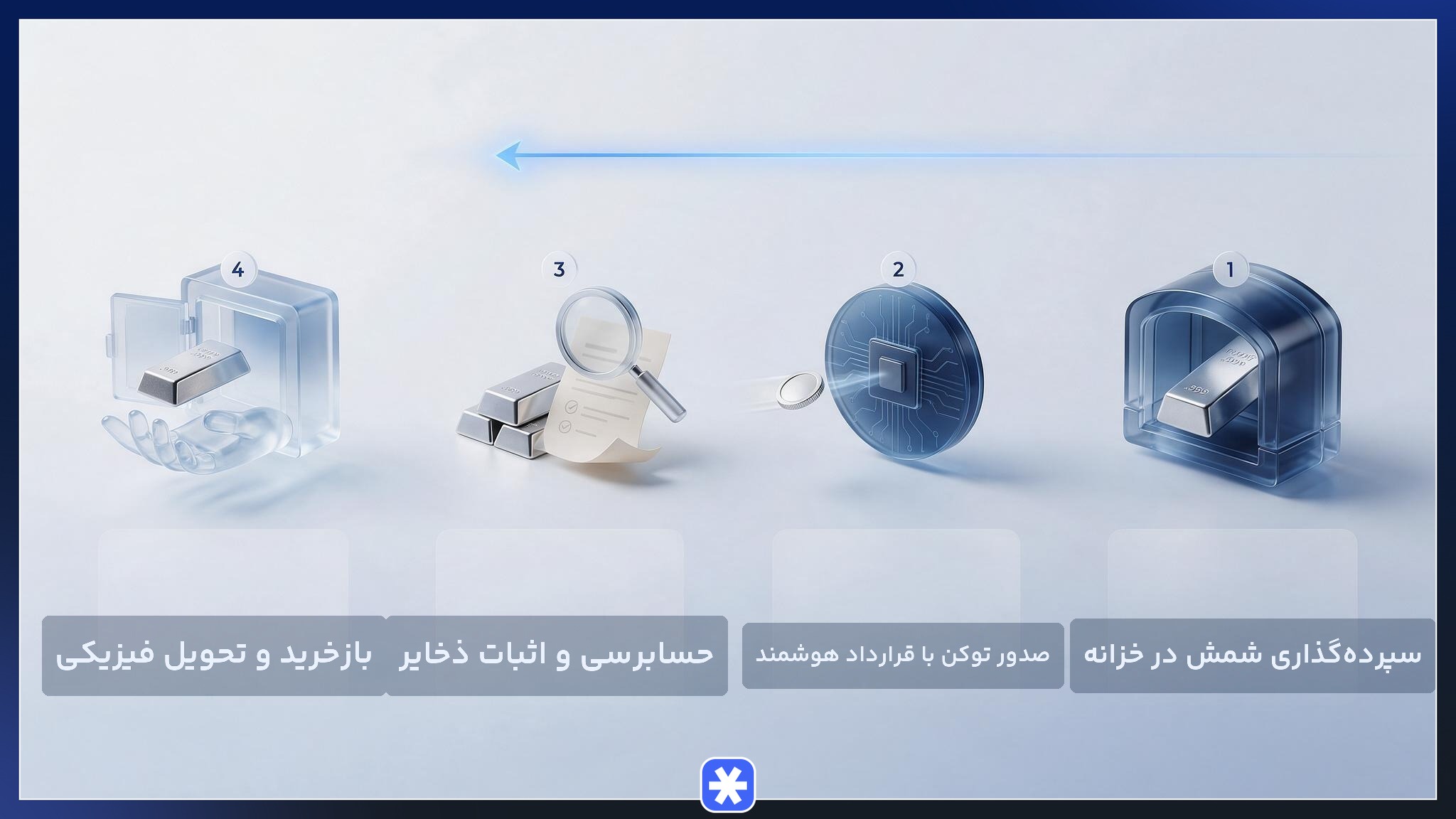 مراحل توکنیزه‌سازی نقره از سپرده‌گذاری شمش تا اثبات ذخایر و بازخرید فیزیکی