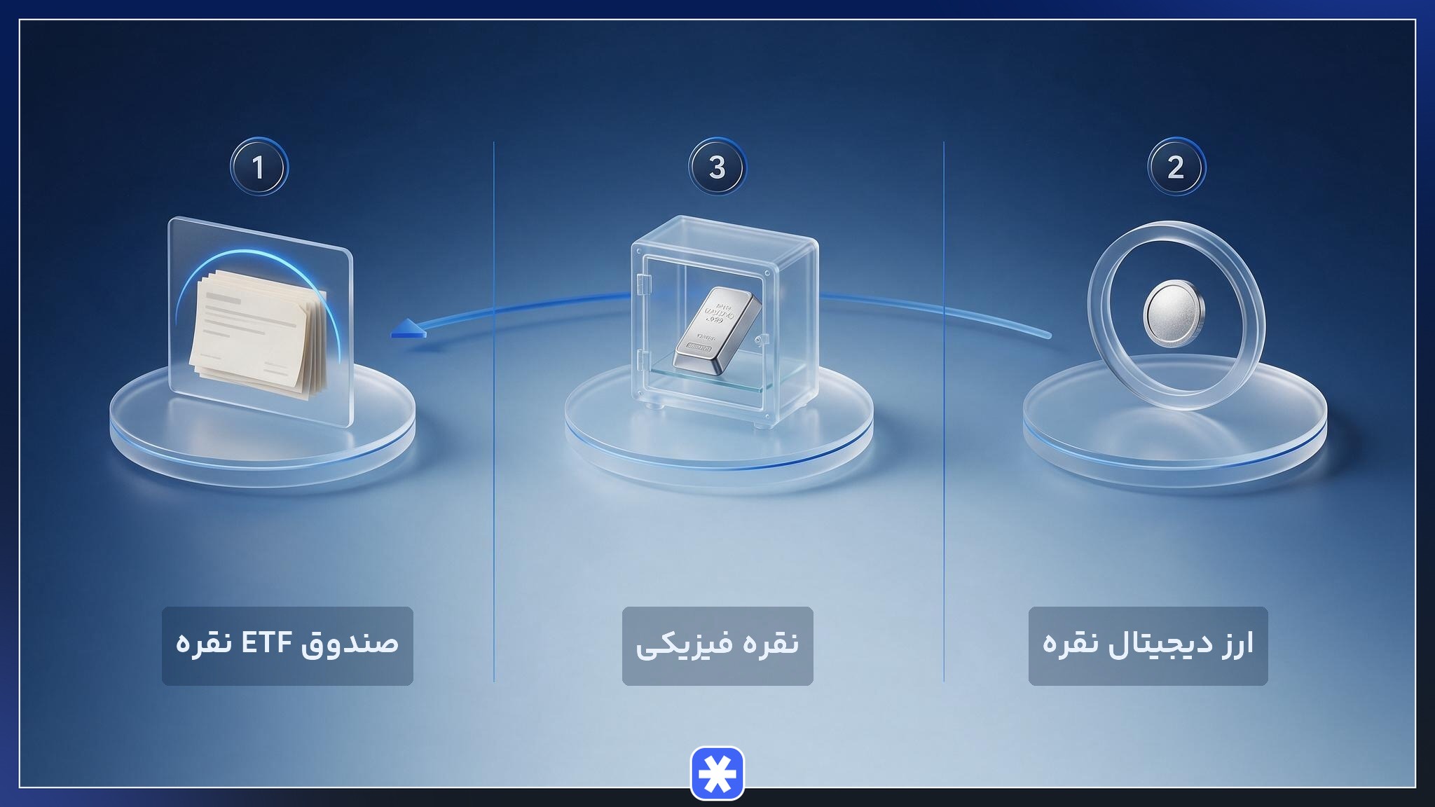 مقایسه بصری نقره دیجیتال، نقره فیزیکی و صندوق ETF نقره از نظر مالکیت و دسترسی