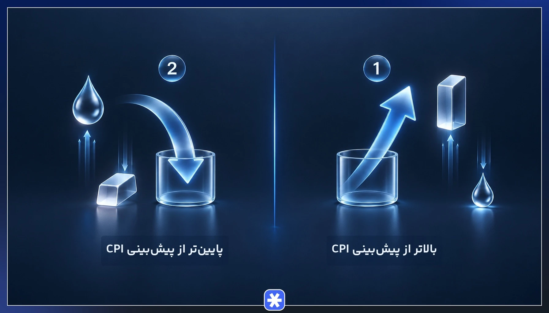 مقایسه واکنش شاخص دلار و طلا در دو سناریوی بالاتر و پایین‌تر بودن داده CPI از پیش‌بینی