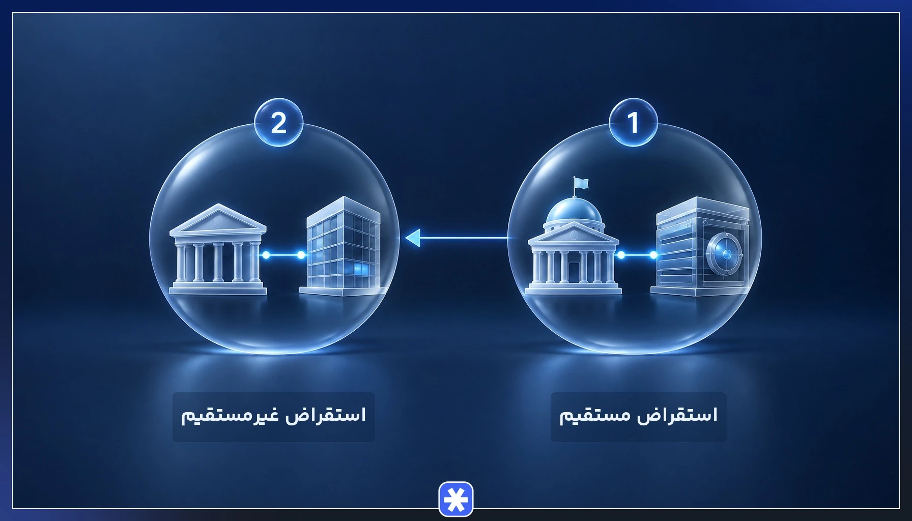 مقایسه استقراض دولت از بانک مرکزی به‌صورت مستقیم و از مسیر شبکه بانکی