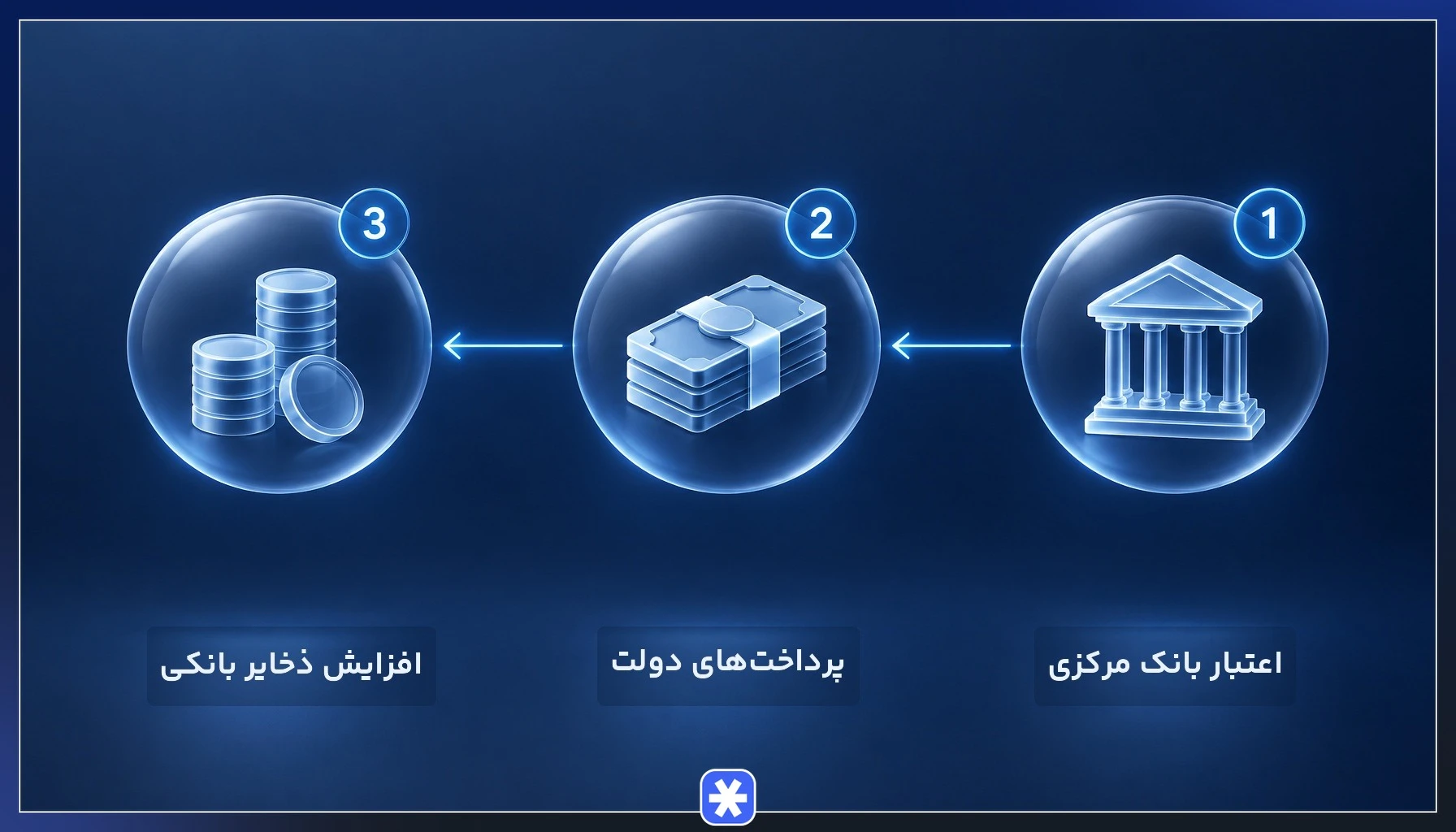 دیاگرام سه‌مرحله‌ای خلق اعتبار دولت، انتقال سپرده‌ها و رشد پایه پولی