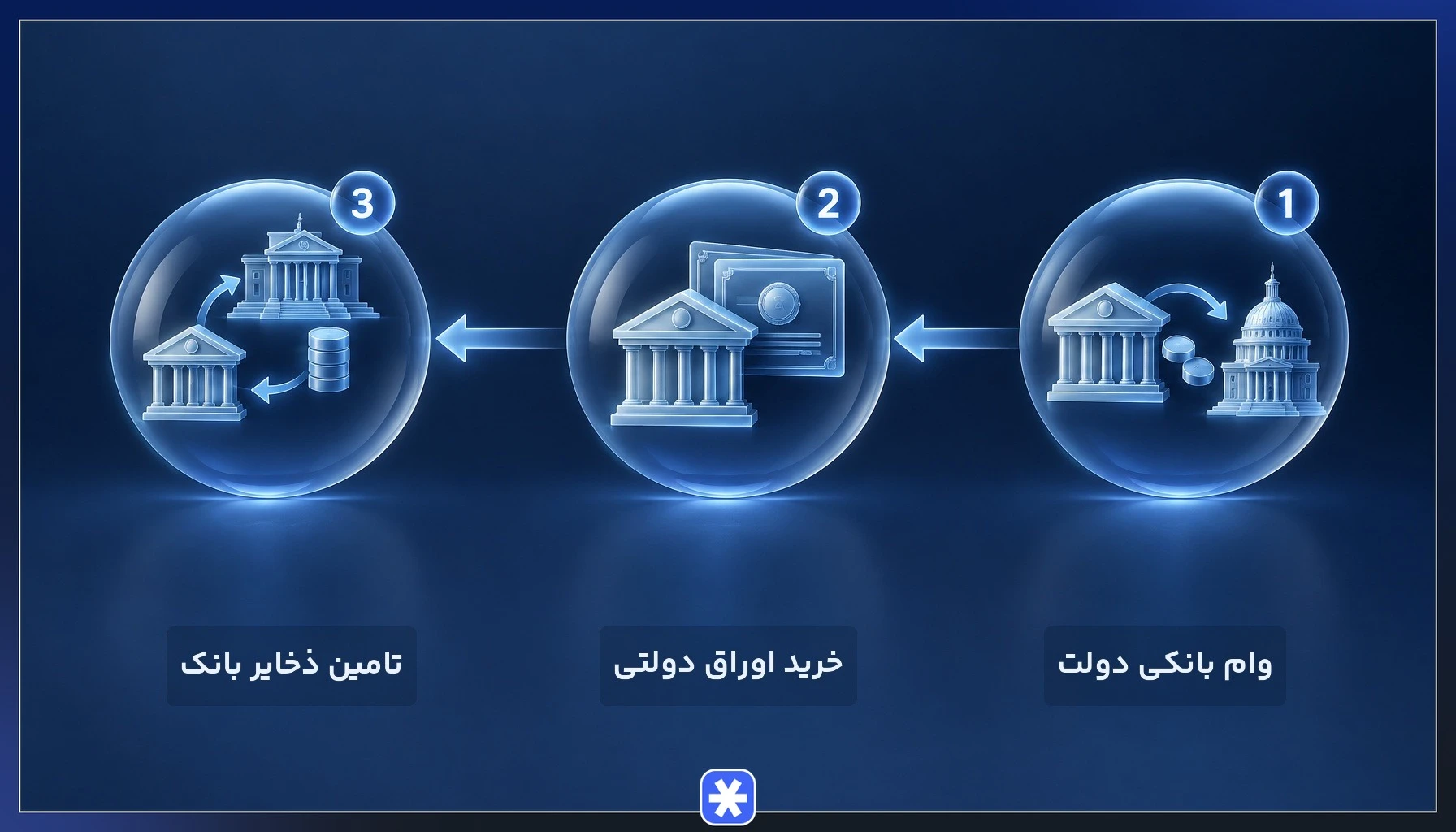 مسیرهای استقراض غیرمستقیم دولت از بانک‌ها، اوراق بدهی و منابع بانک مرکزی
