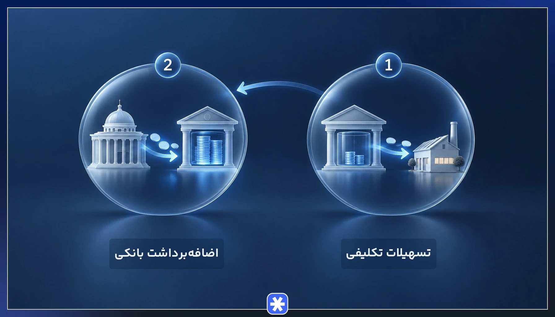 رابطه تسهیلات تکلیفی، کمبود ذخایر بانکی و اضافه‌برداشت بانک‌ها