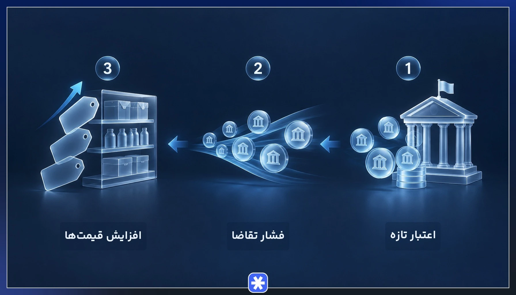 پیوند استقراض دولت از بانک مرکزی، تقاضای کل و فشار تورمی