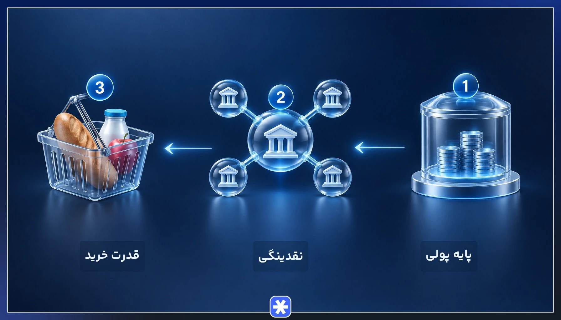 رابطه پایه پولی و نقدینگی با کاهش قدرت خرید پول ملی