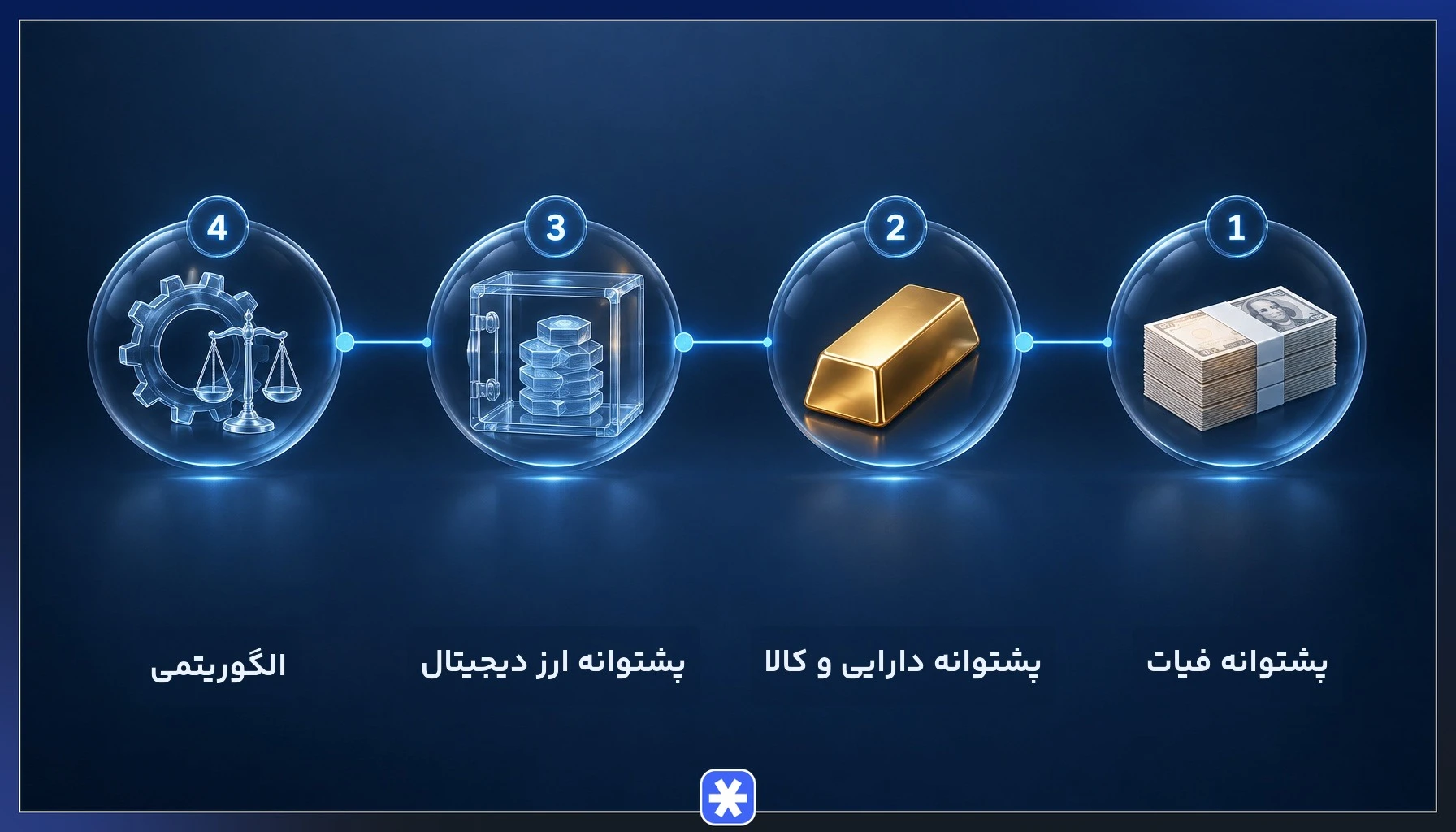 اینفوگرافیک چهار نوع استیبل کوین بر اساس پشتوانه شامل فیات، دارایی و کالا، ارز دیجیتال و الگوریتمی