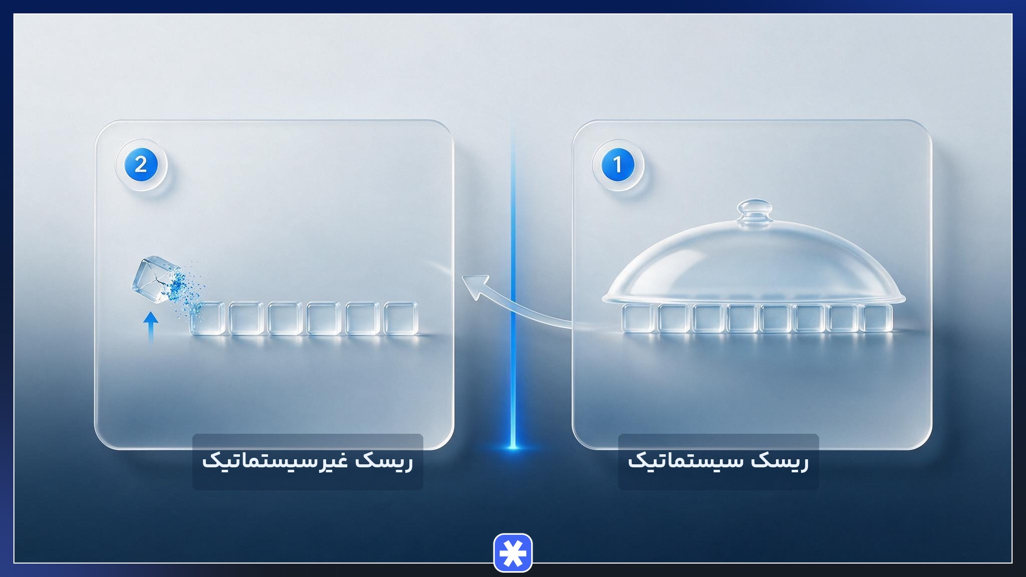 مقایسه ریسک سیستماتیک و ریسک غیرسیستماتیک و قابلیت حذف آن‌ها در سبد