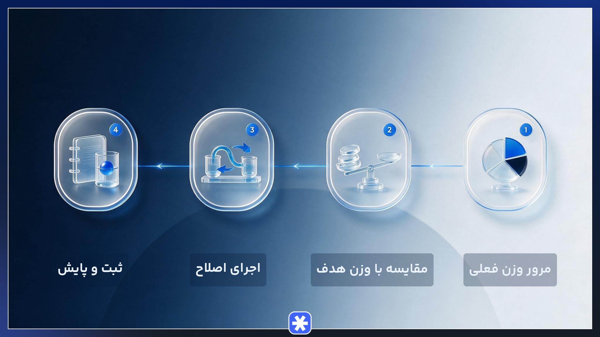 اینفوگرافیک مراحل بازتنظیم دوره‌ای پرتفوی و بازگشت به تخصیص دارایی هدف