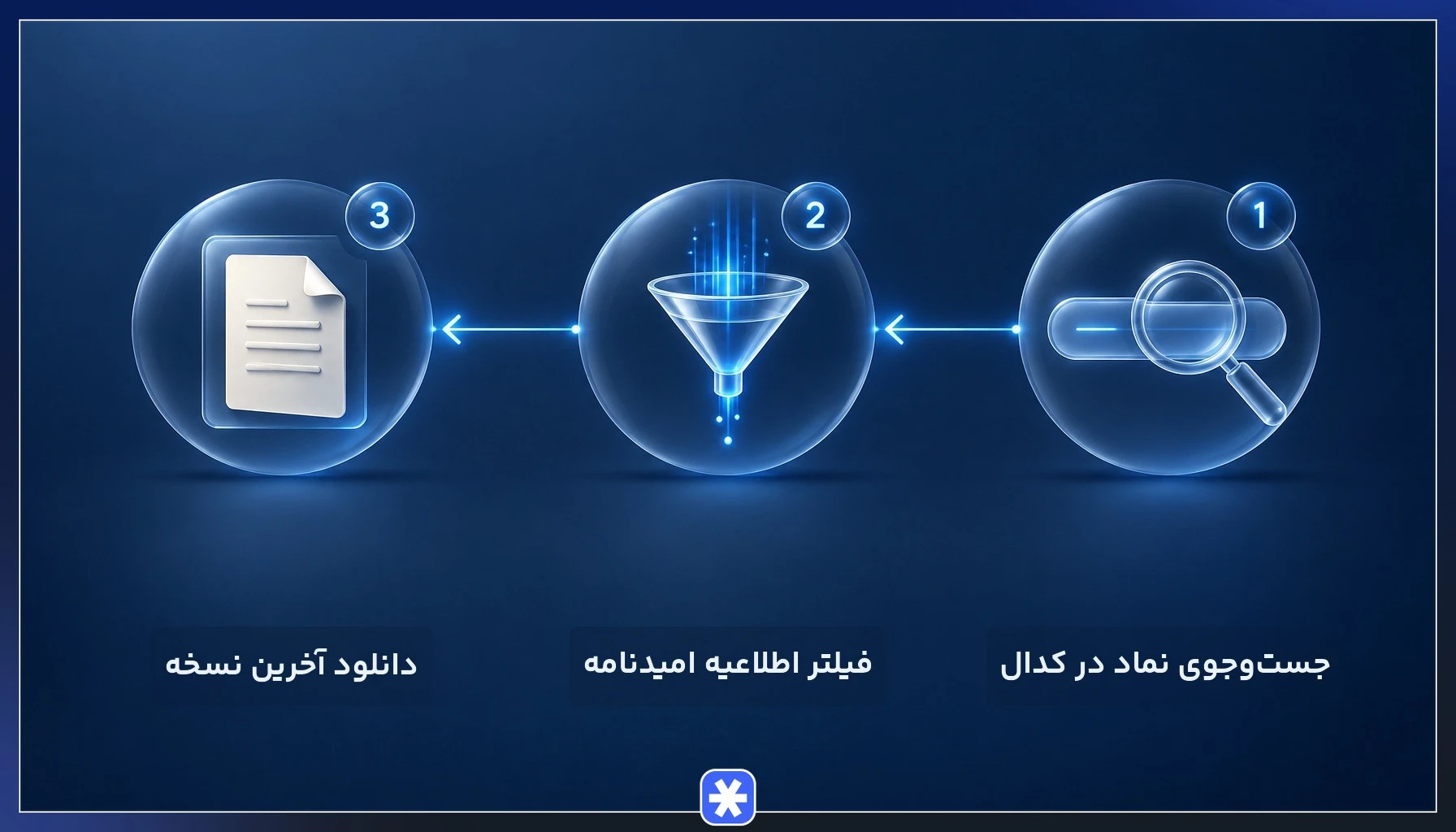 مراحل دانلود امیدنامه صندوق سرمایه گذاری از سامانه کدال